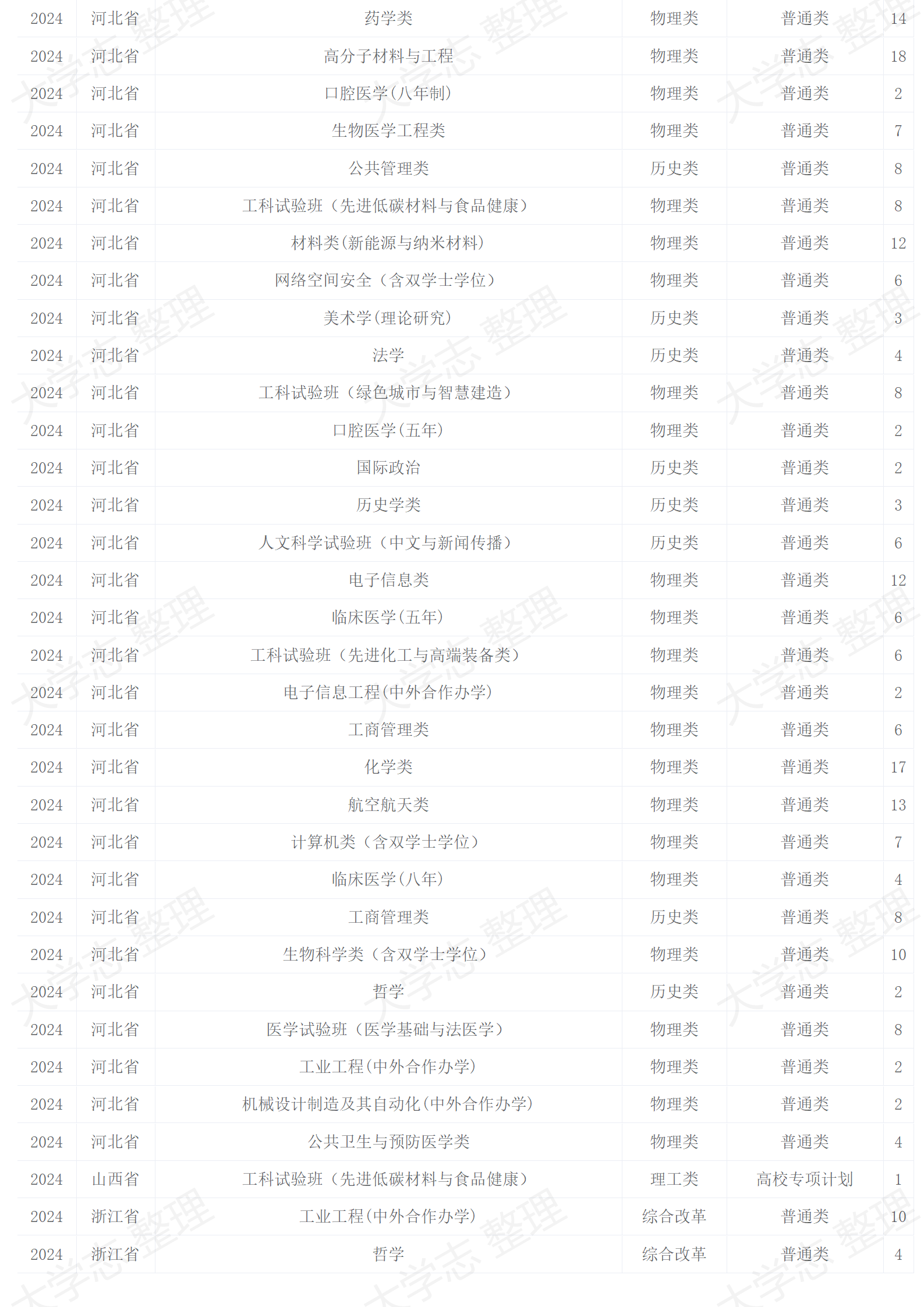 四川大學－2024年招生計劃