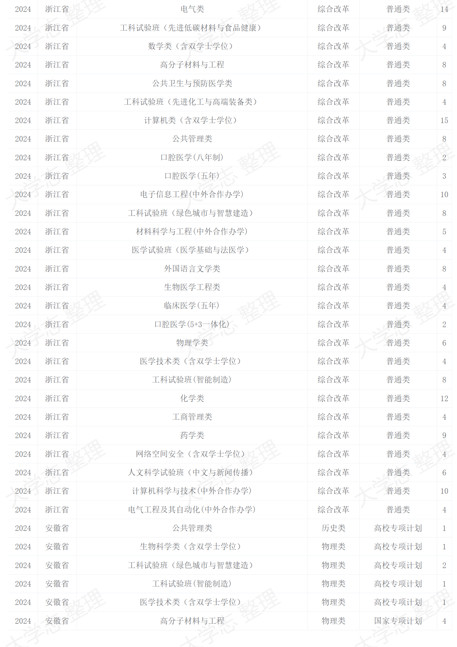 四川大學－2024年招生計劃