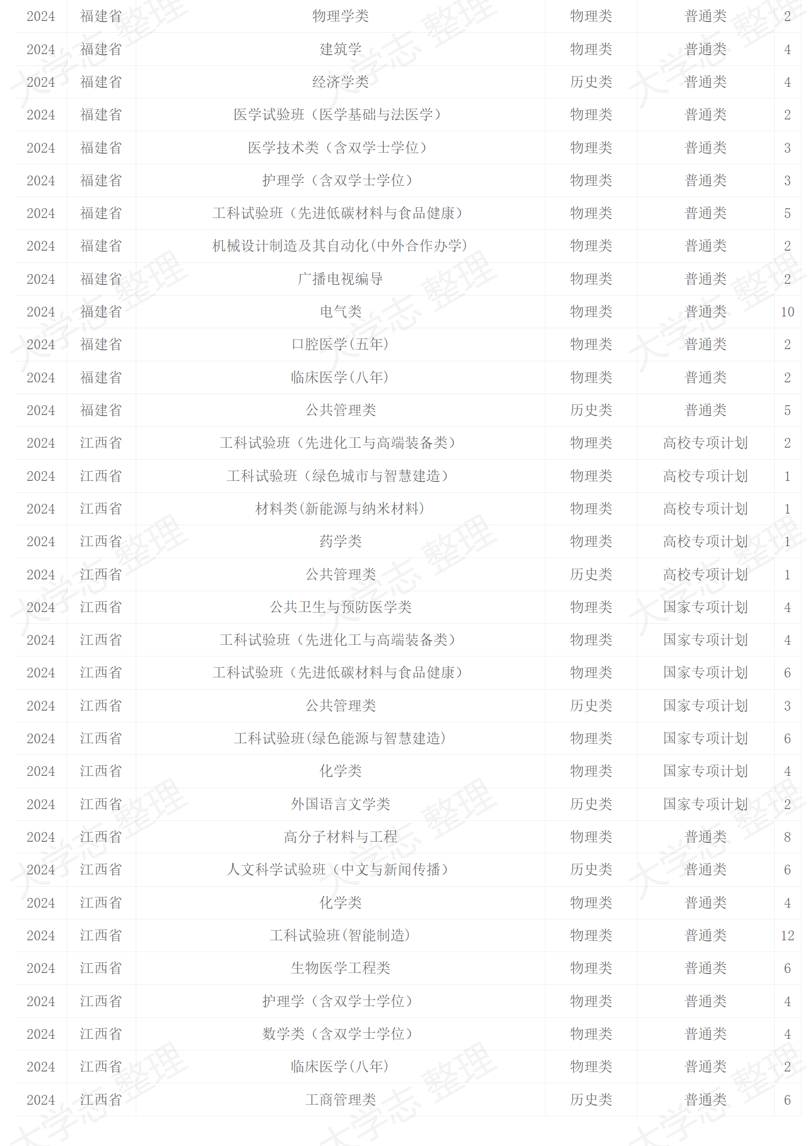 四川大學－2024年招生計劃