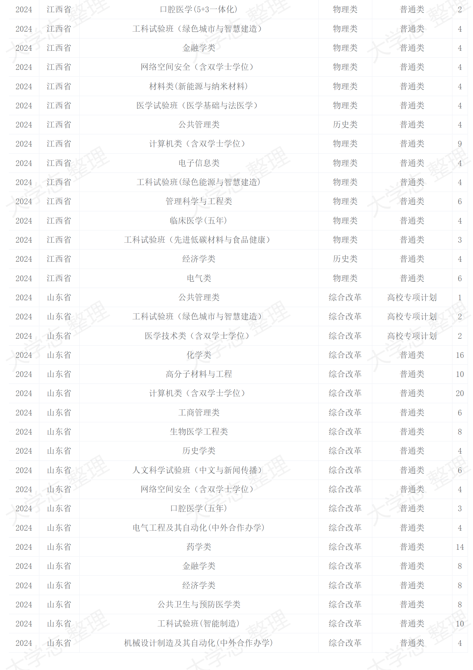 四川大學－2024年招生計劃
