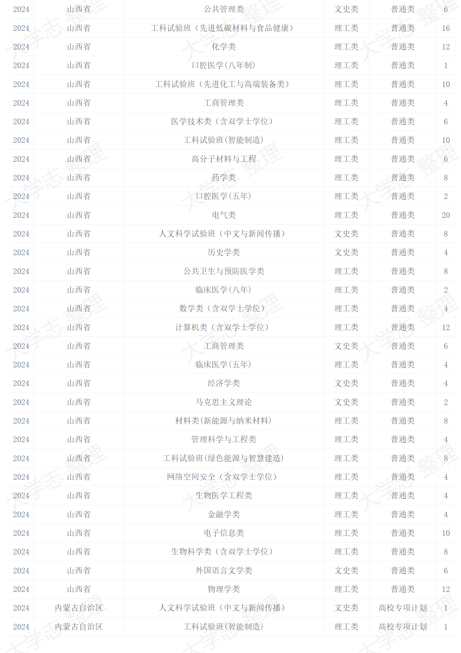 四川大學－2024年招生計劃