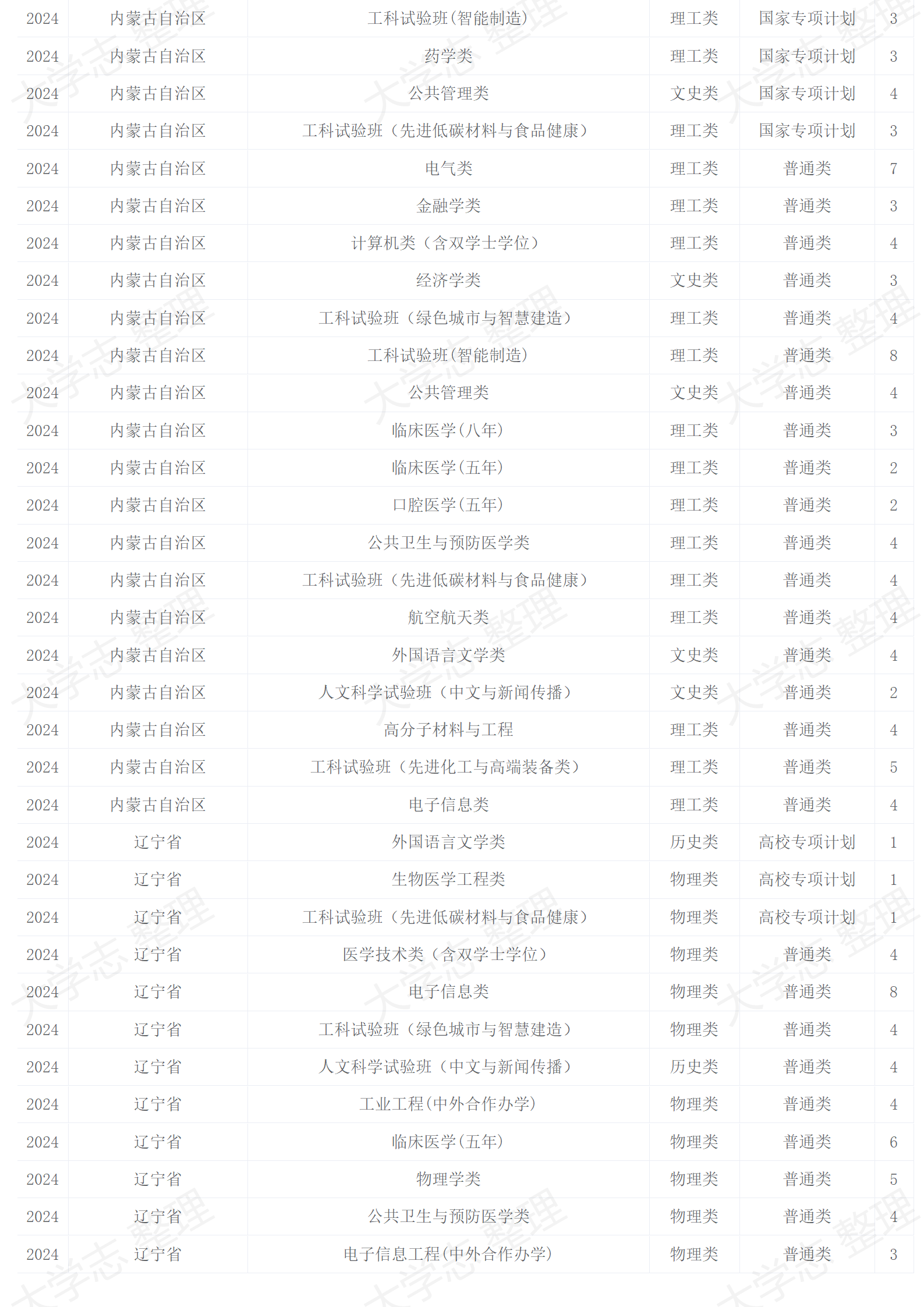 四川大學－2024年招生計劃
