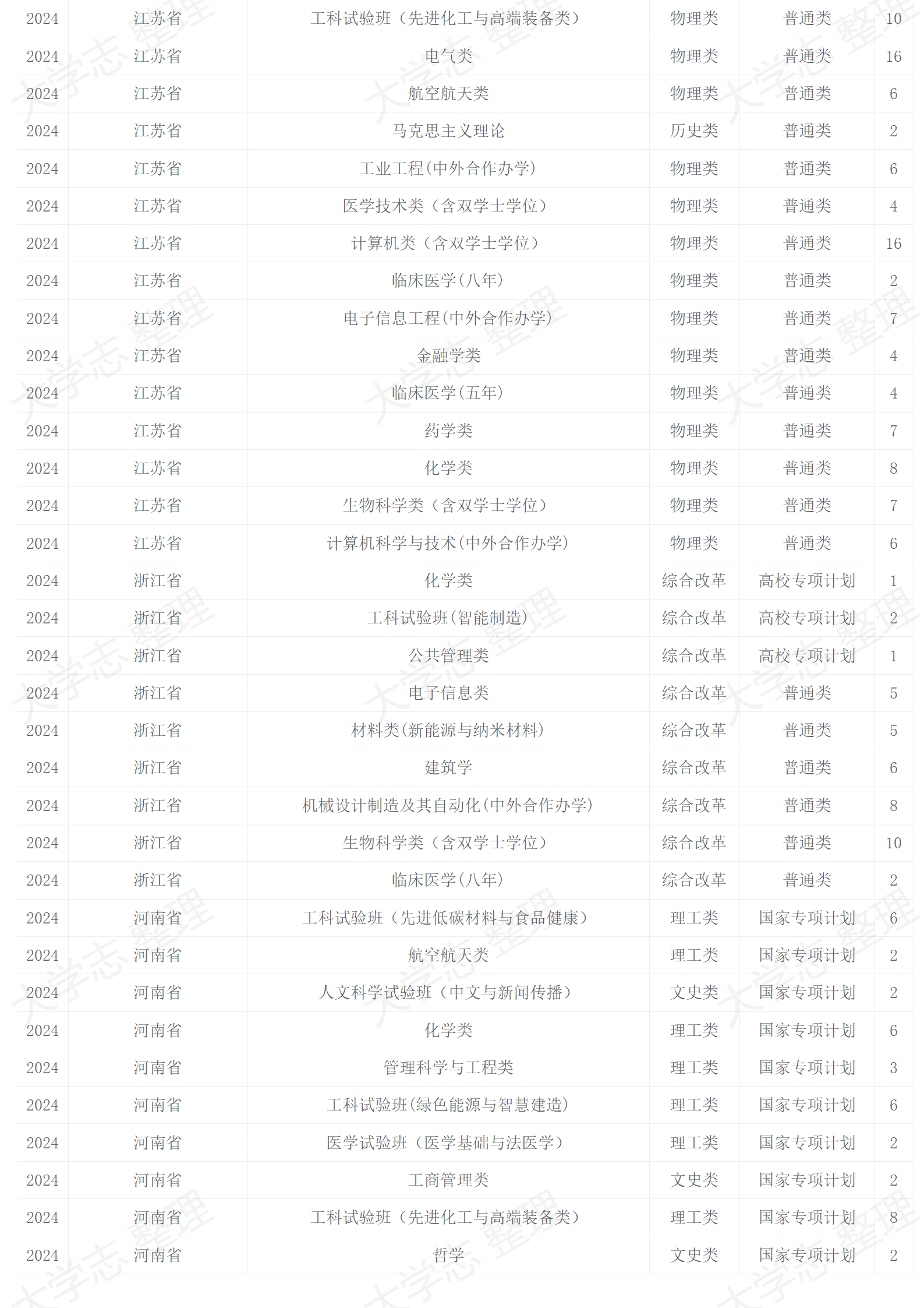 2024年招生計(jì)劃