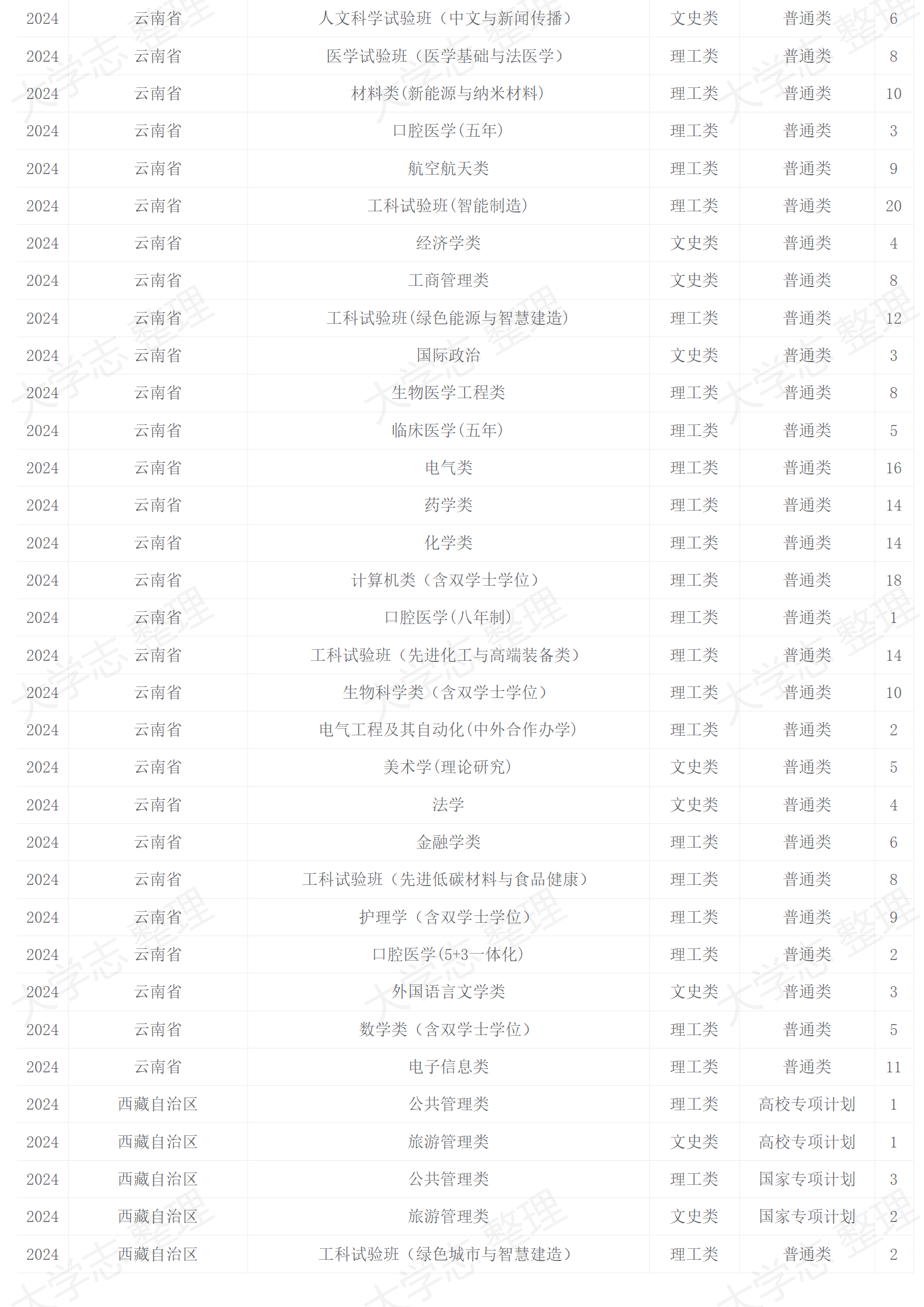 2024年招生計劃