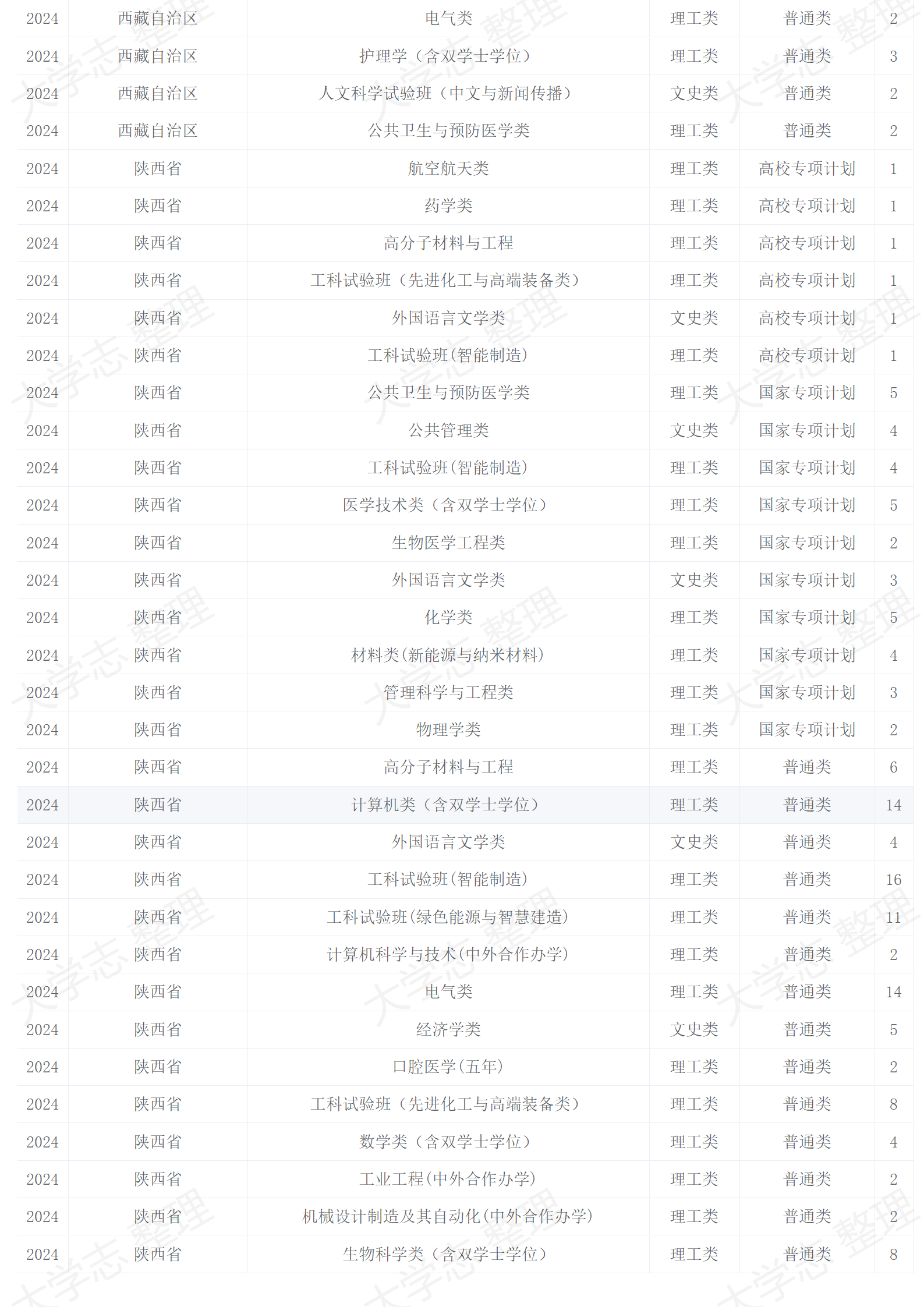 2024年招生計劃