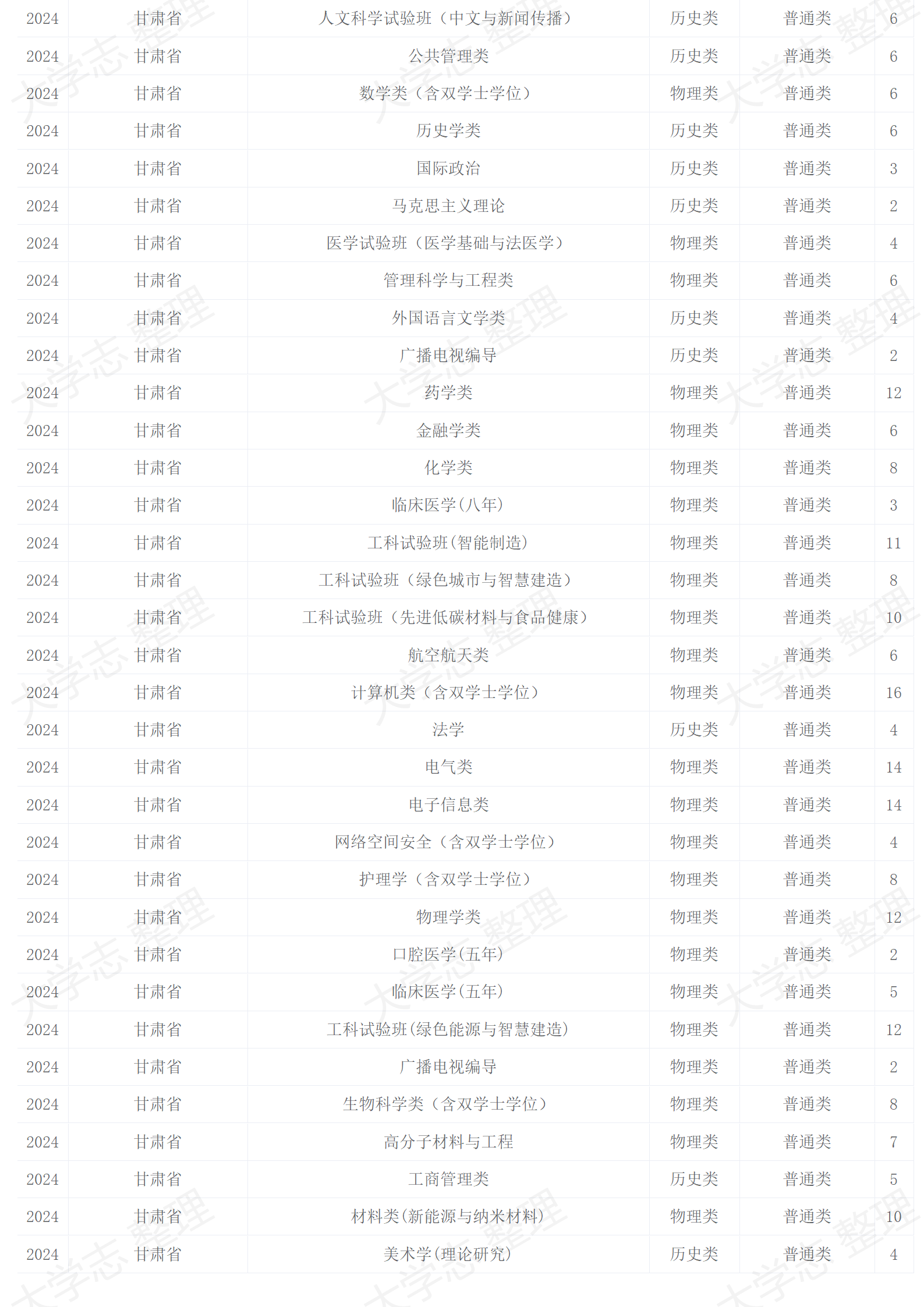 2024年招生計劃