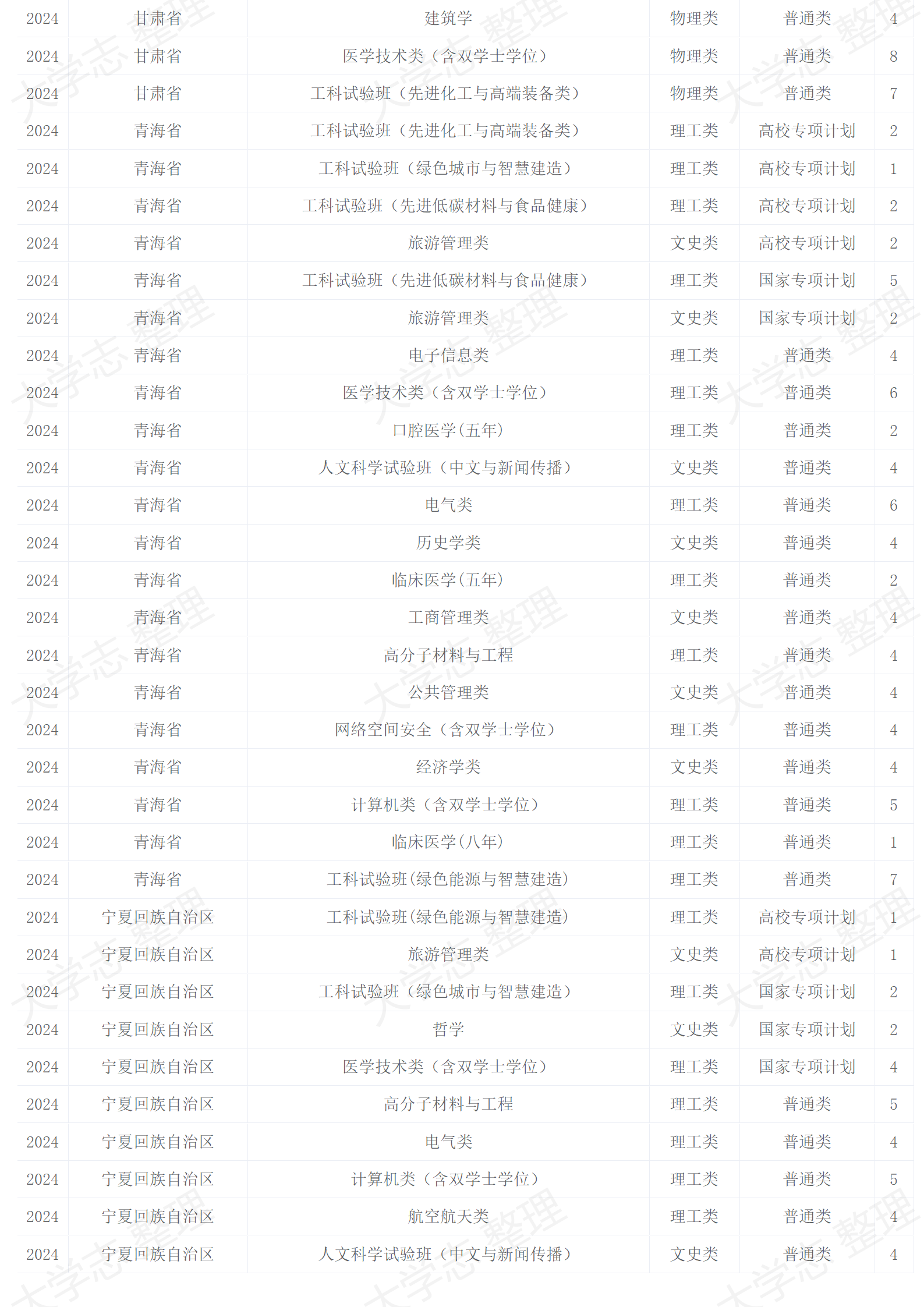 2024年招生計劃