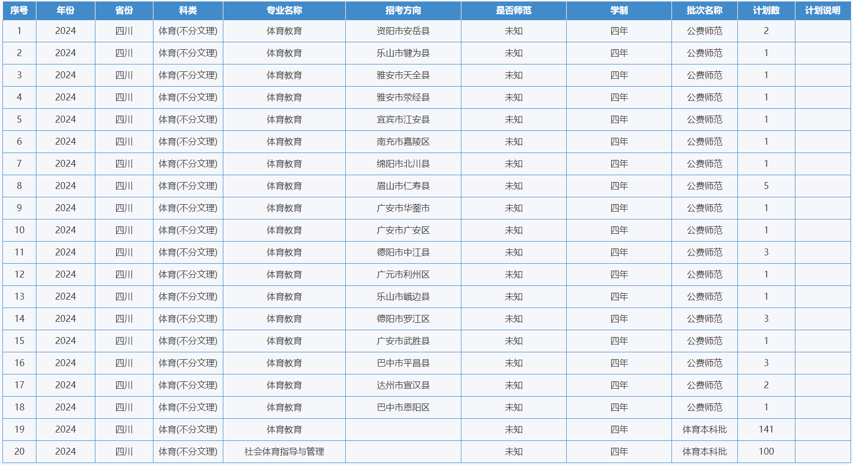 綿陽師范學(xué)院－2024年招生計(jì)劃