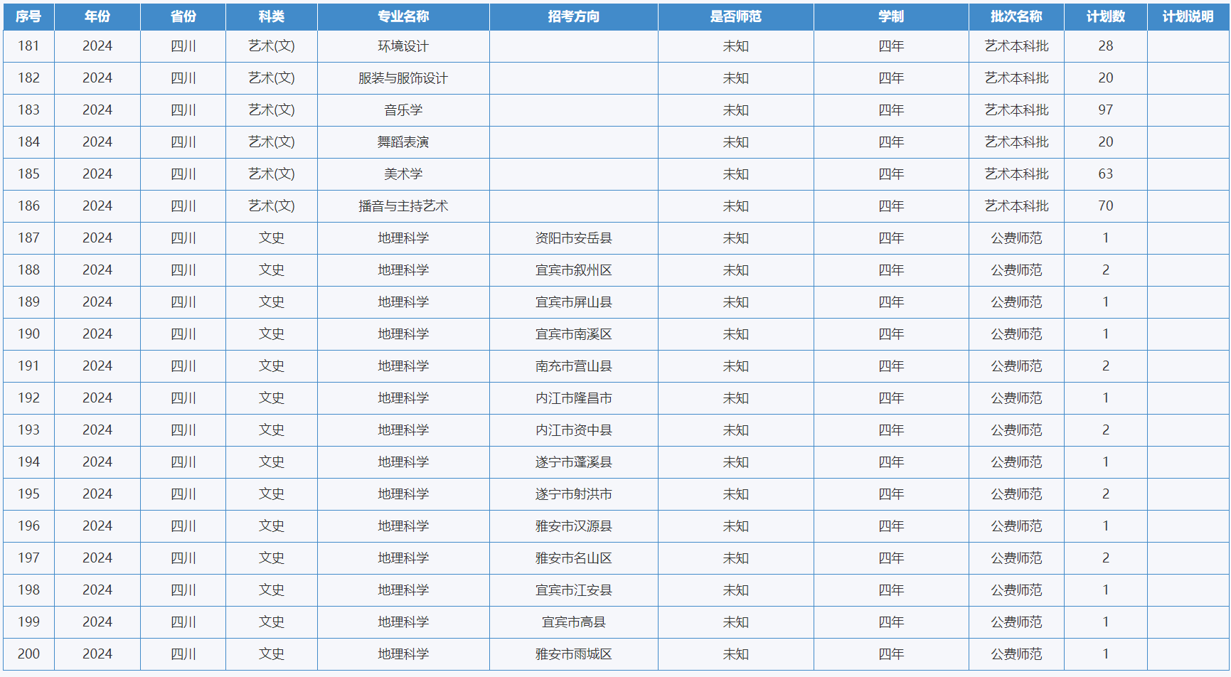 綿陽師范學(xué)院－2024年招生計(jì)劃