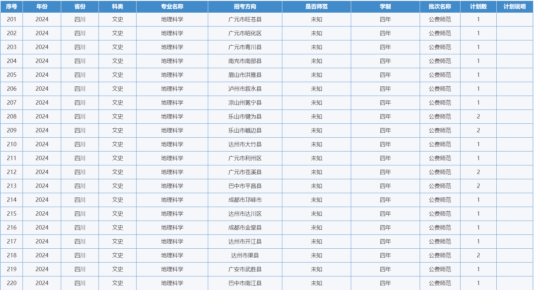 綿陽師范學(xué)院－2024年招生計(jì)劃