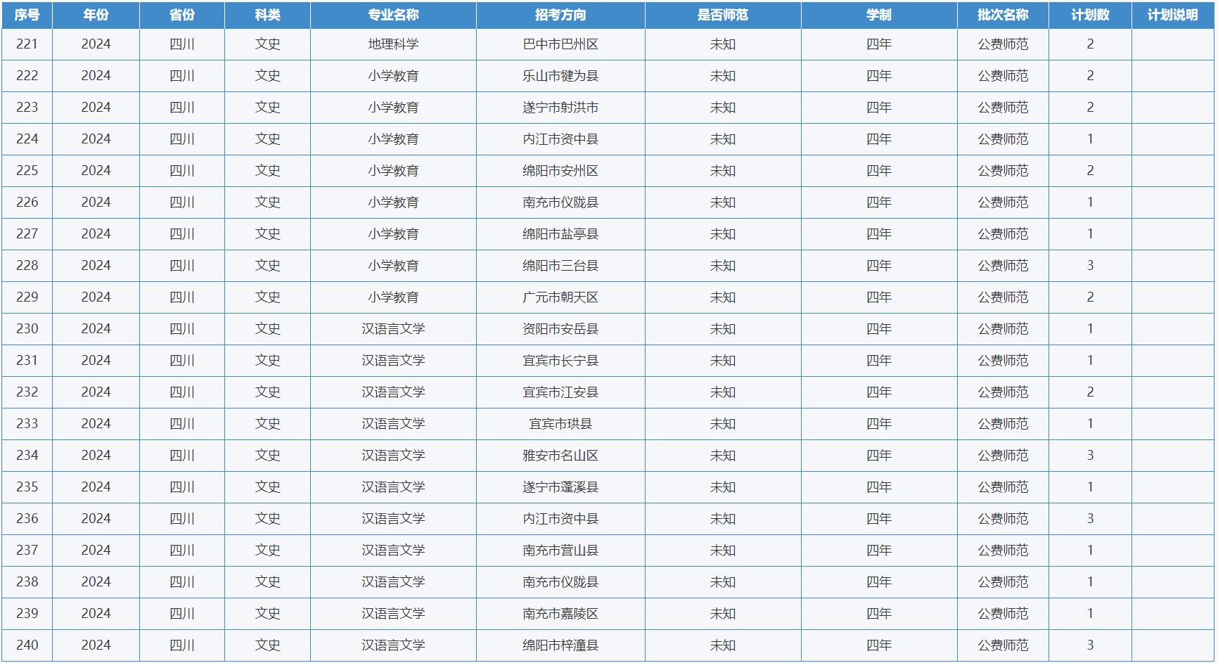 綿陽師范學(xué)院－2024年招生計(jì)劃
