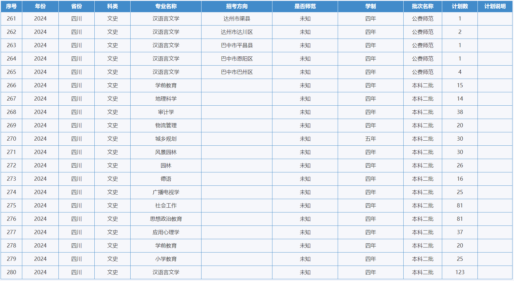 綿陽師范學(xué)院－2024年招生計(jì)劃