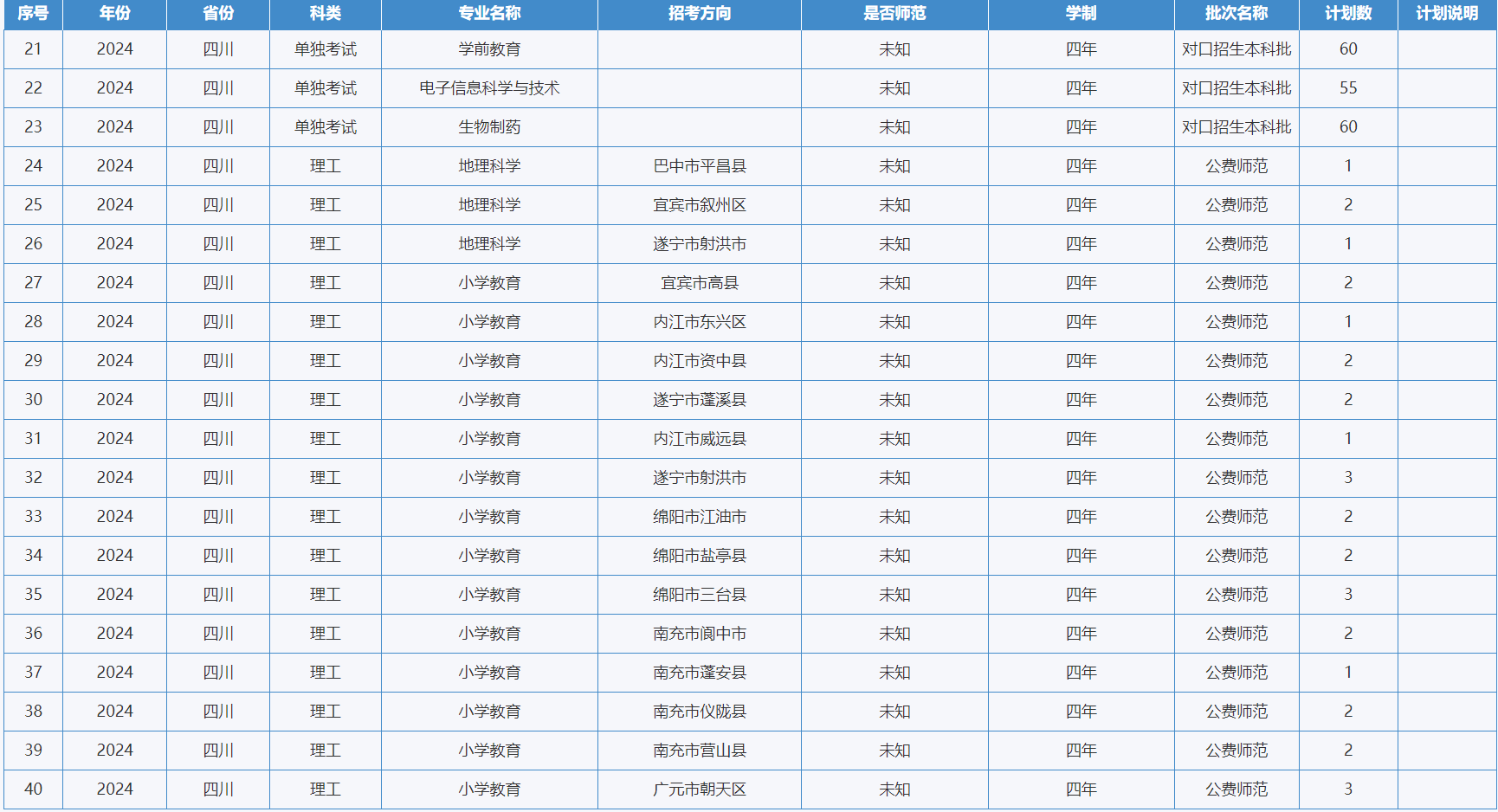 綿陽師范學(xué)院－2024年招生計(jì)劃