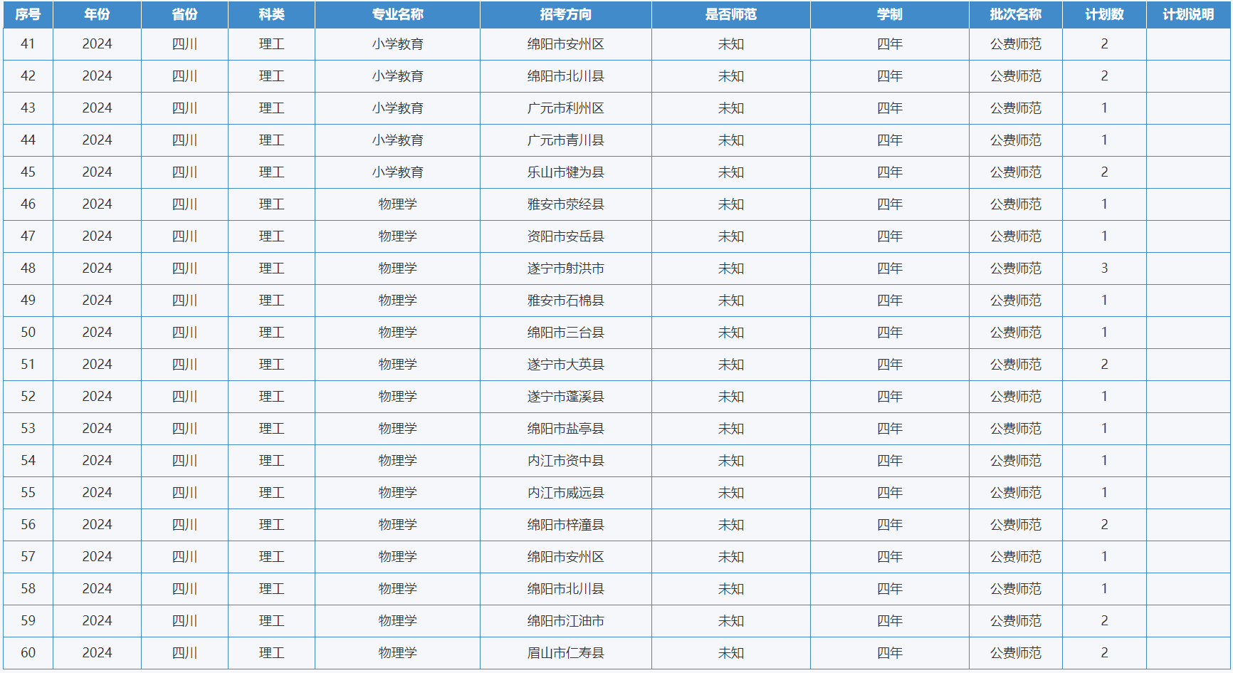 綿陽師范學(xué)院－2024年招生計(jì)劃