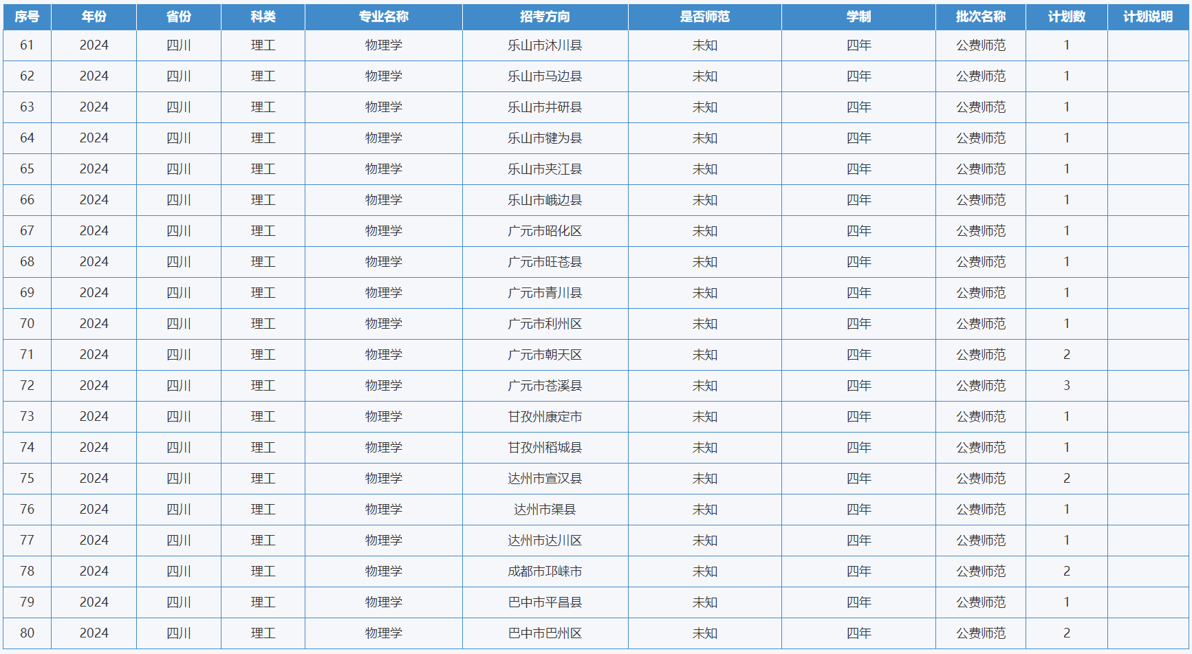 綿陽師范學(xué)院－2024年招生計(jì)劃
