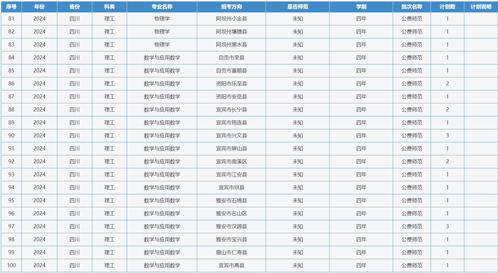 綿陽師范學(xué)院－2024年招生計(jì)劃