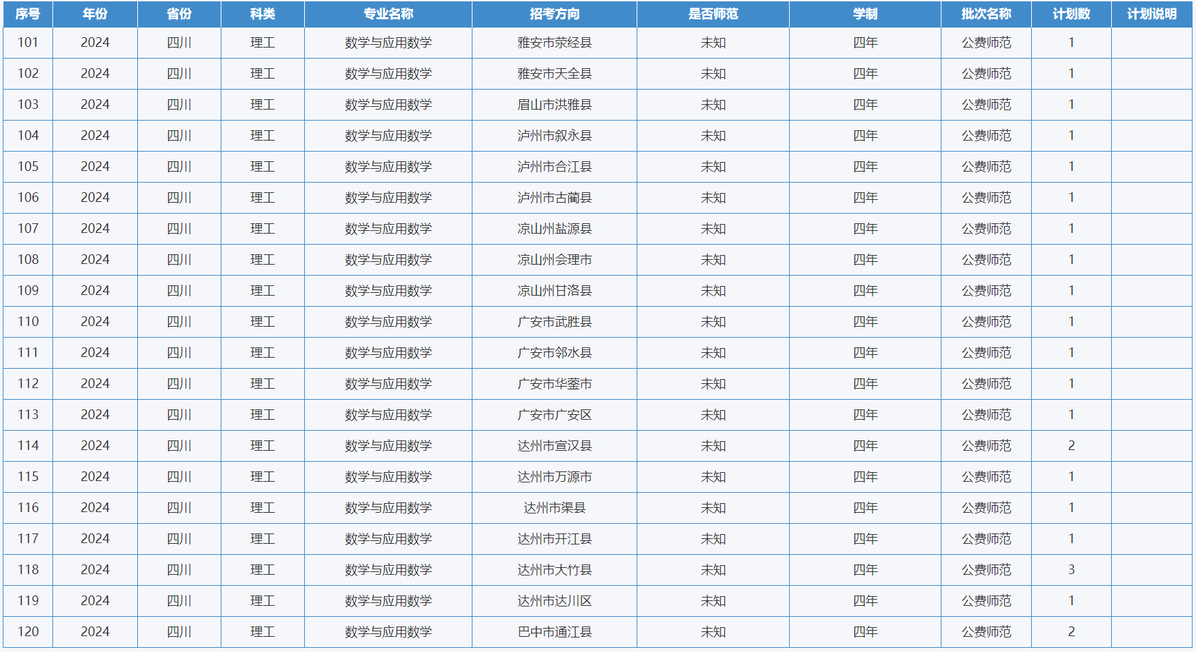 綿陽師范學(xué)院－2024年招生計(jì)劃