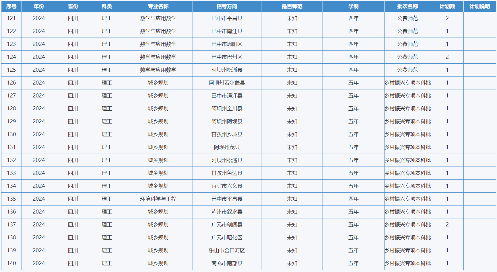 綿陽師范學(xué)院－2024年招生計(jì)劃