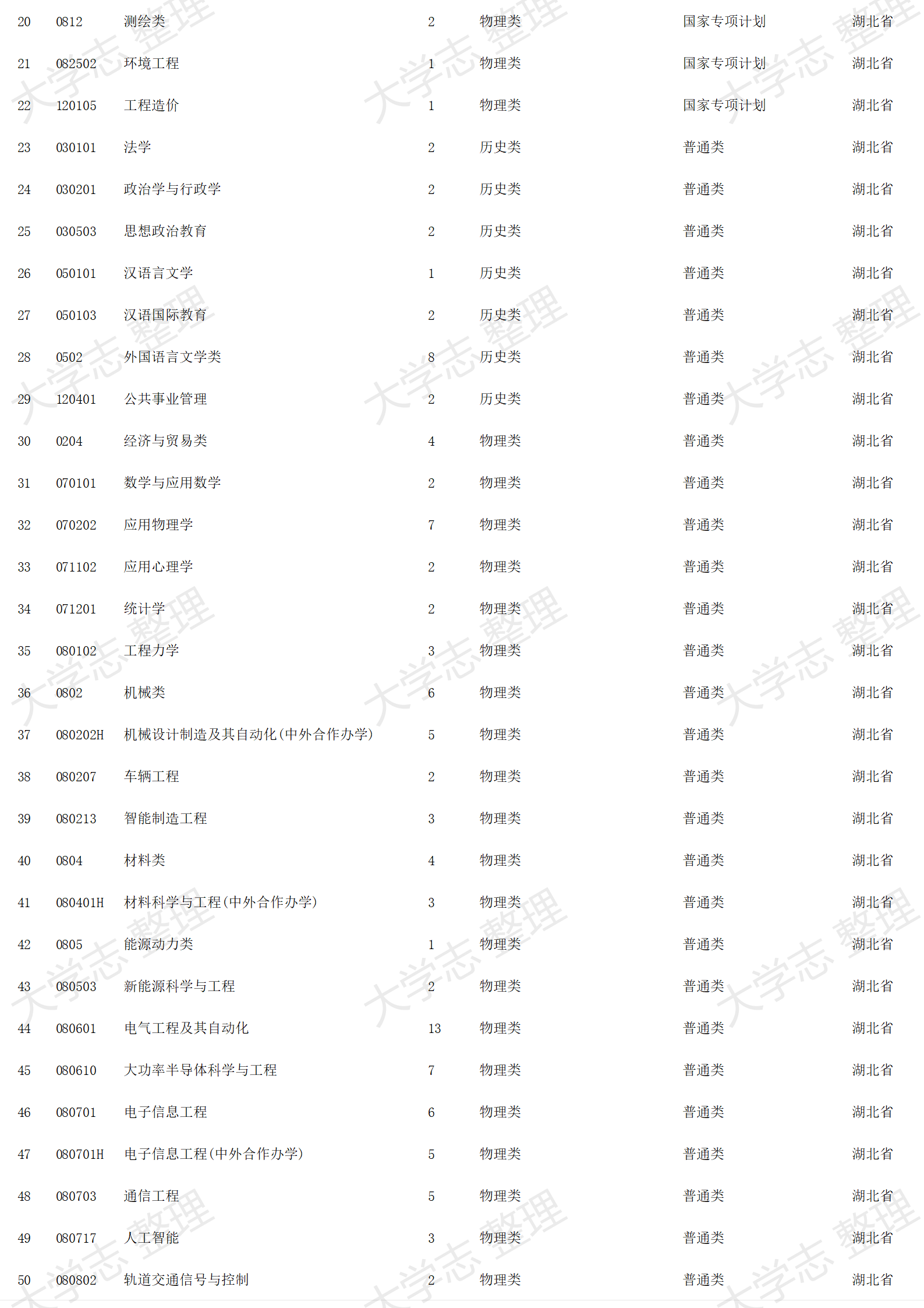 2023年招生計劃