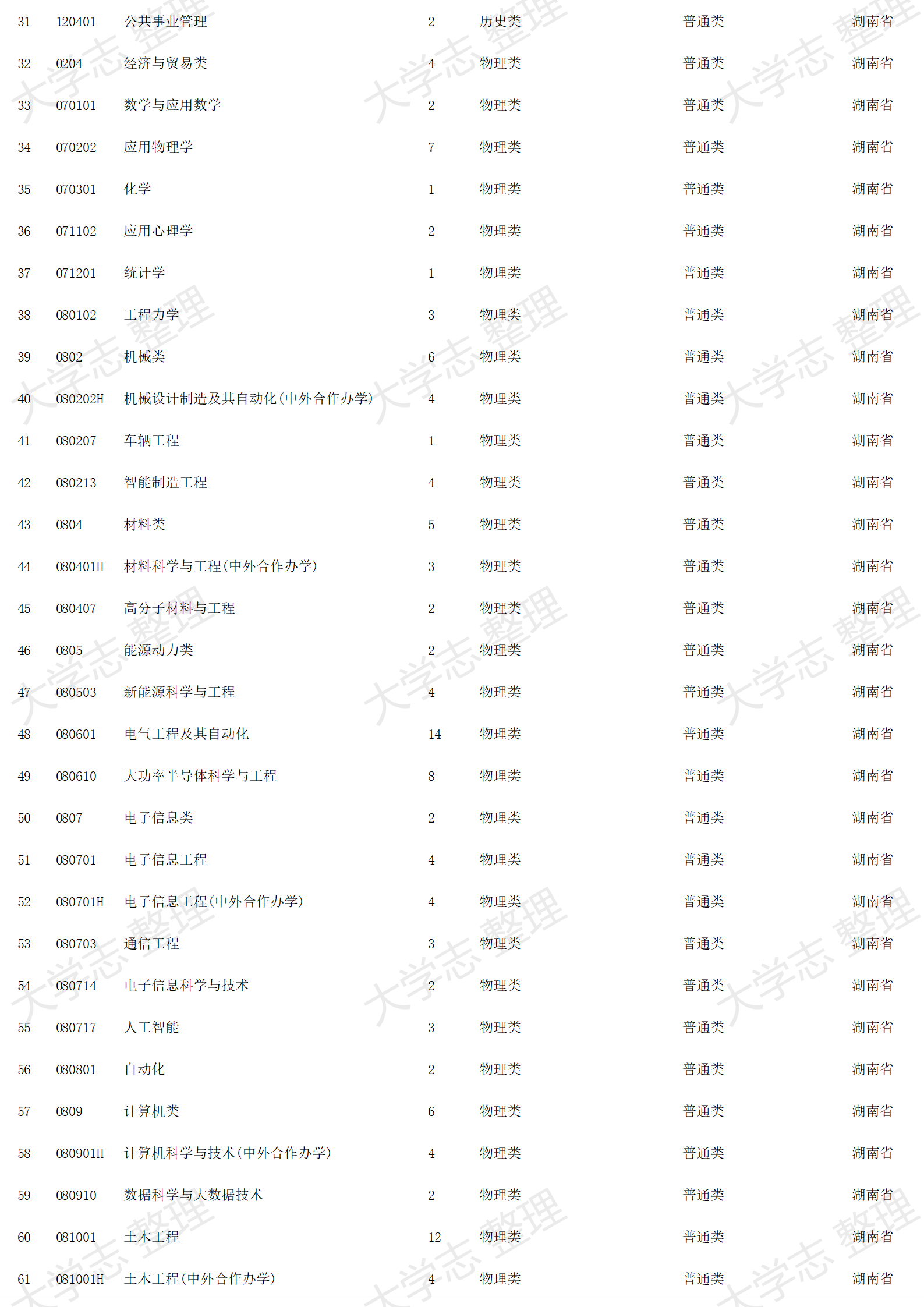 2023年招生計劃