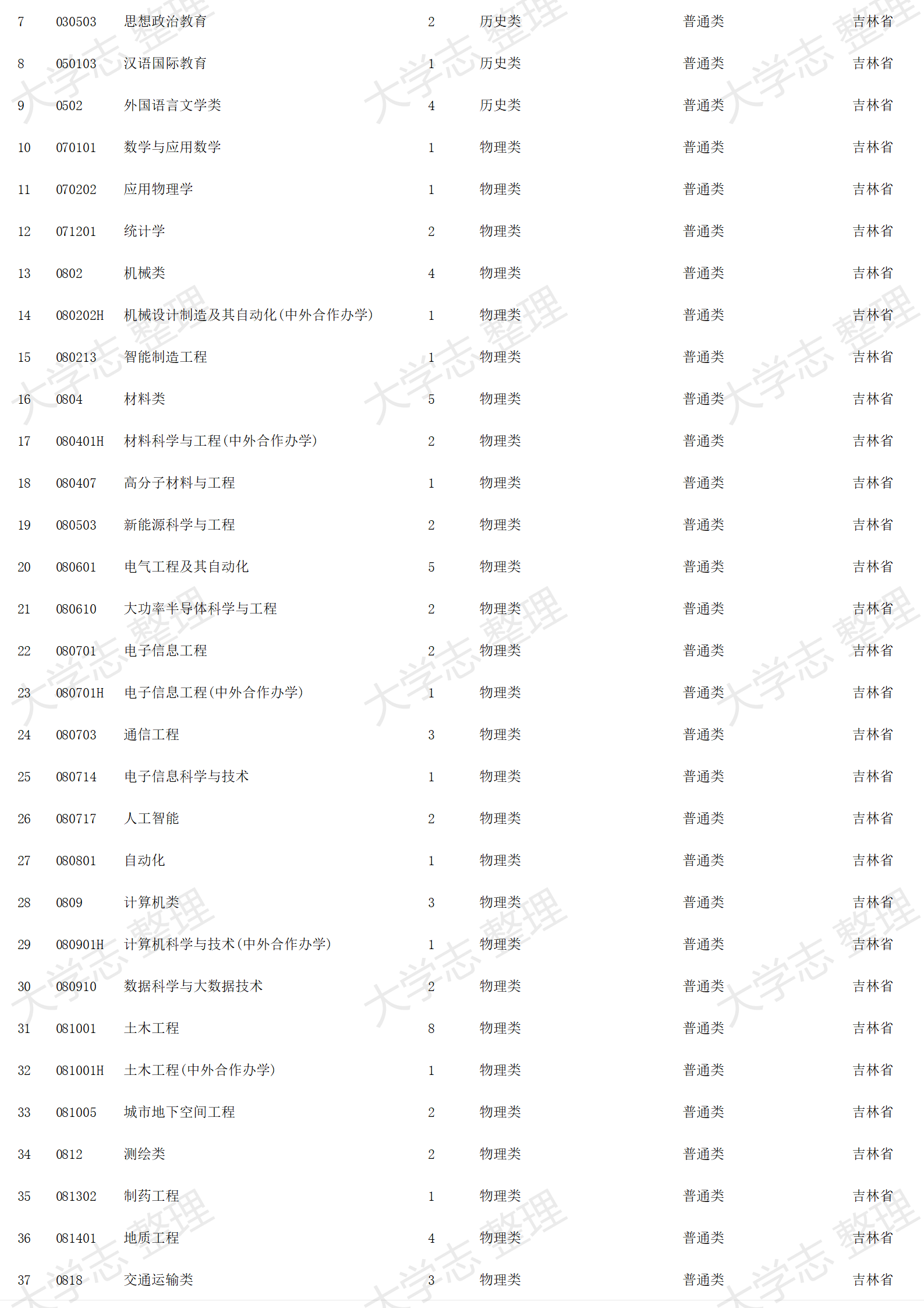 2023年招生計劃