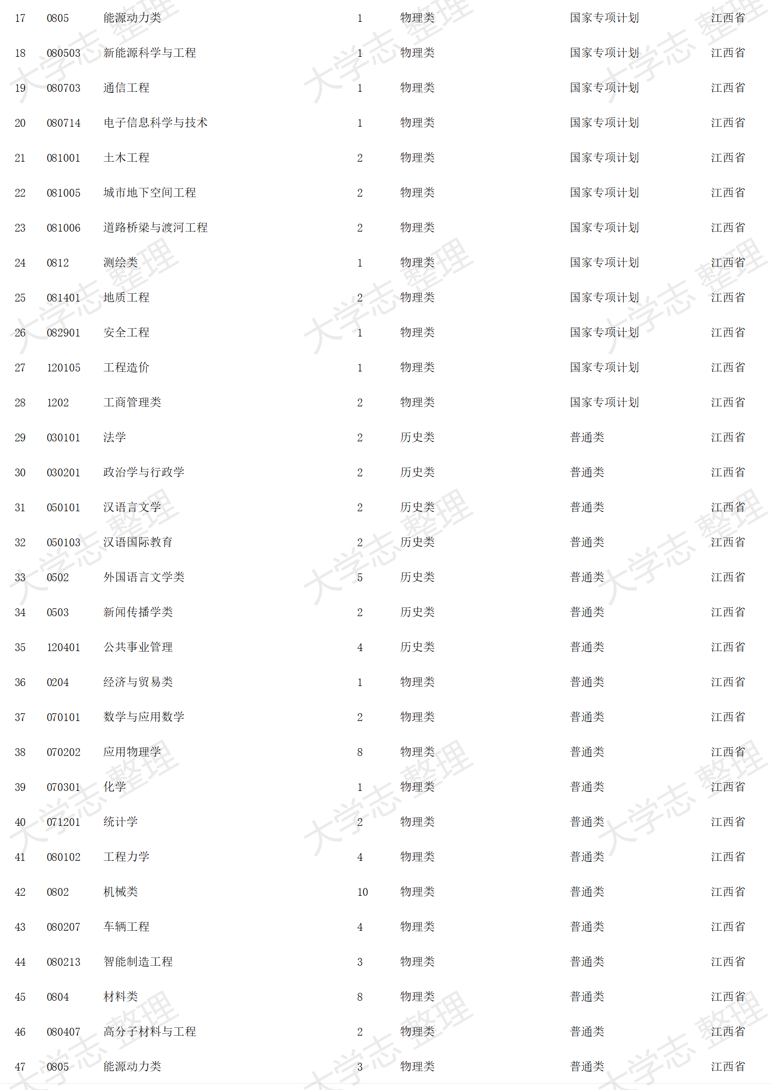 2023年招生計劃