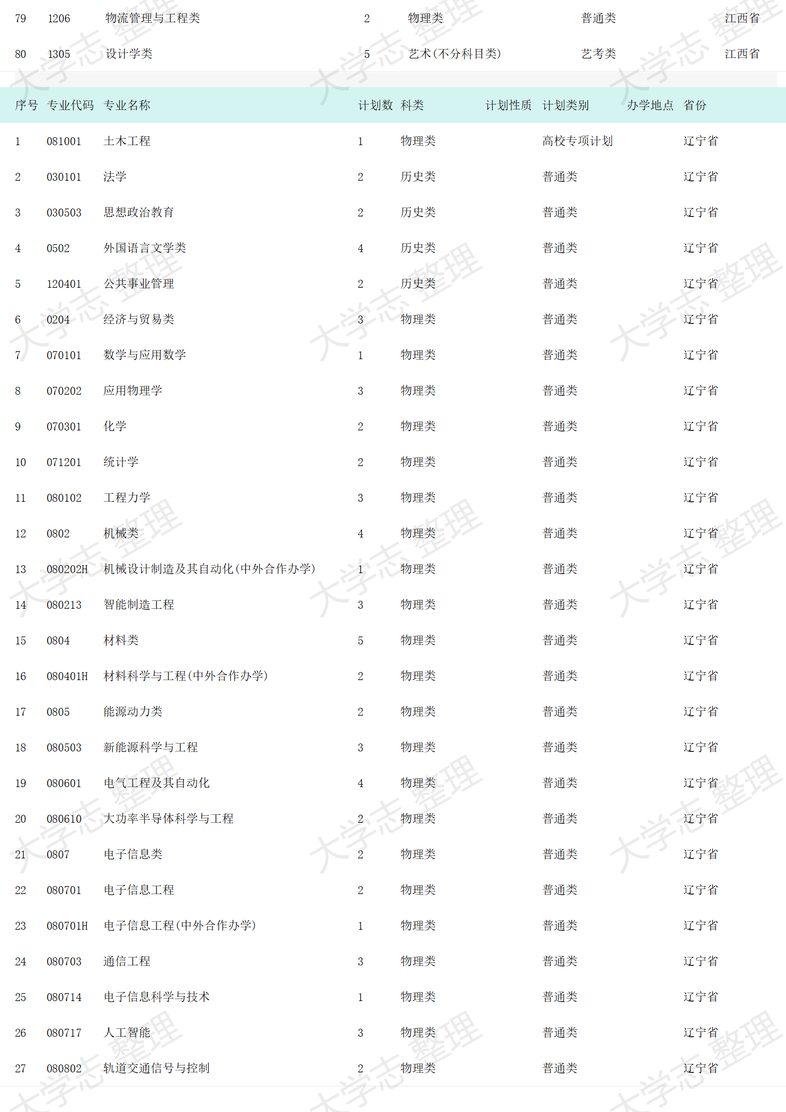 2023年招生計劃