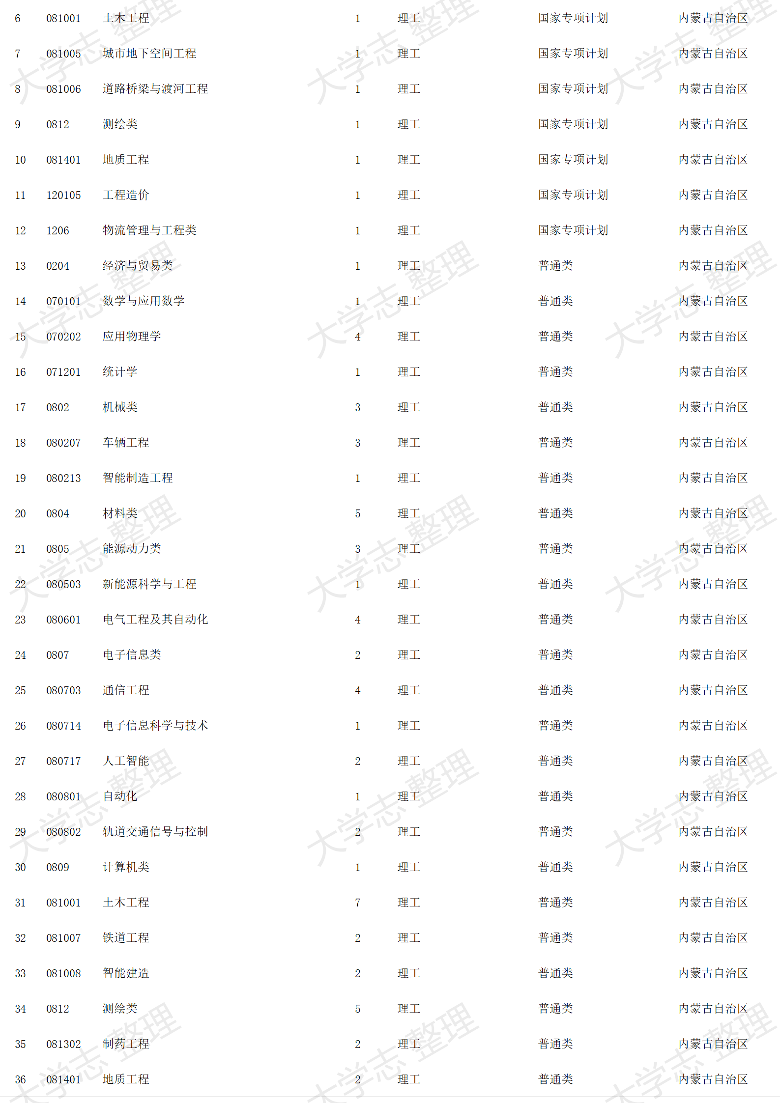 2023年招生計劃