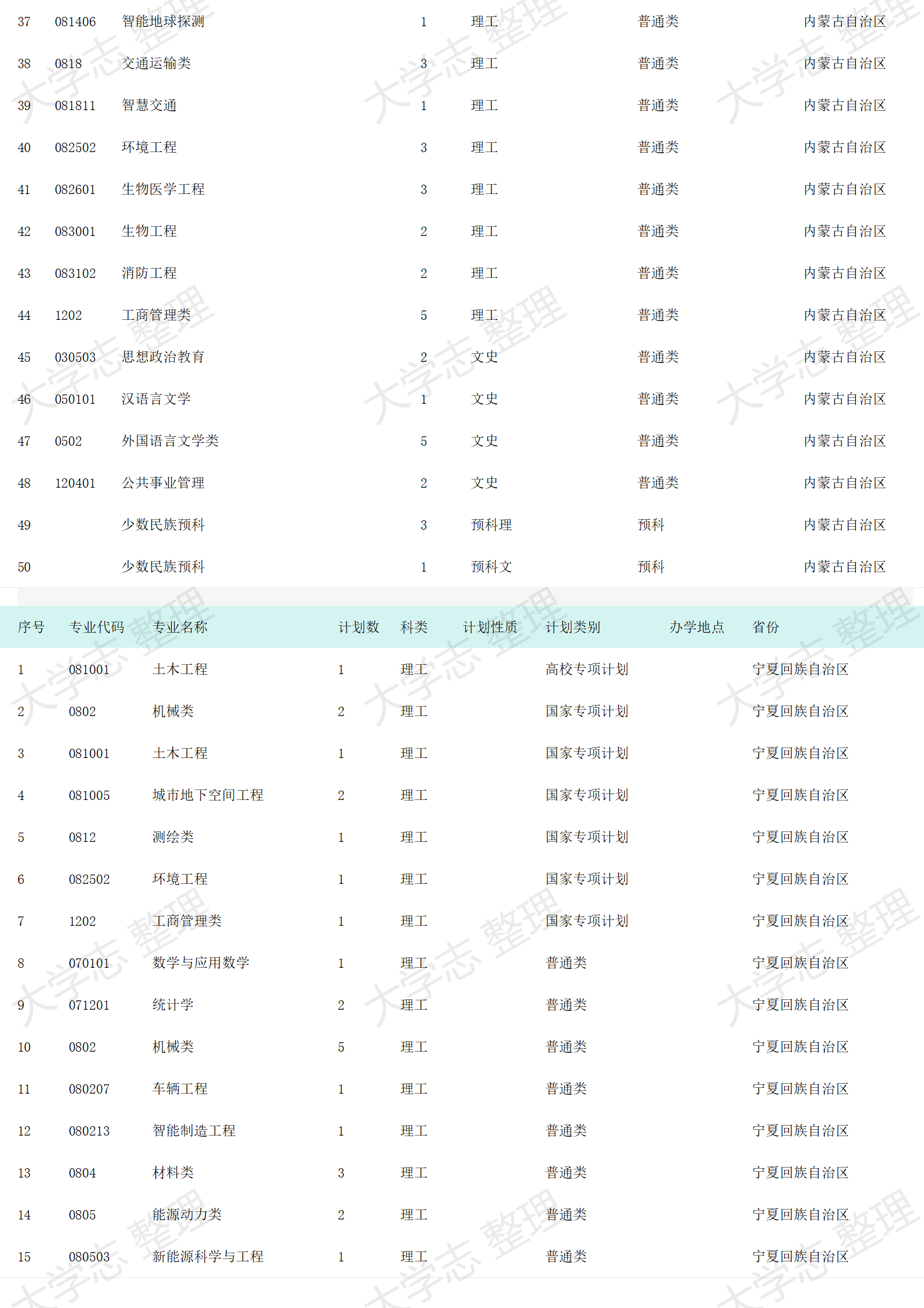 2023年招生計劃
