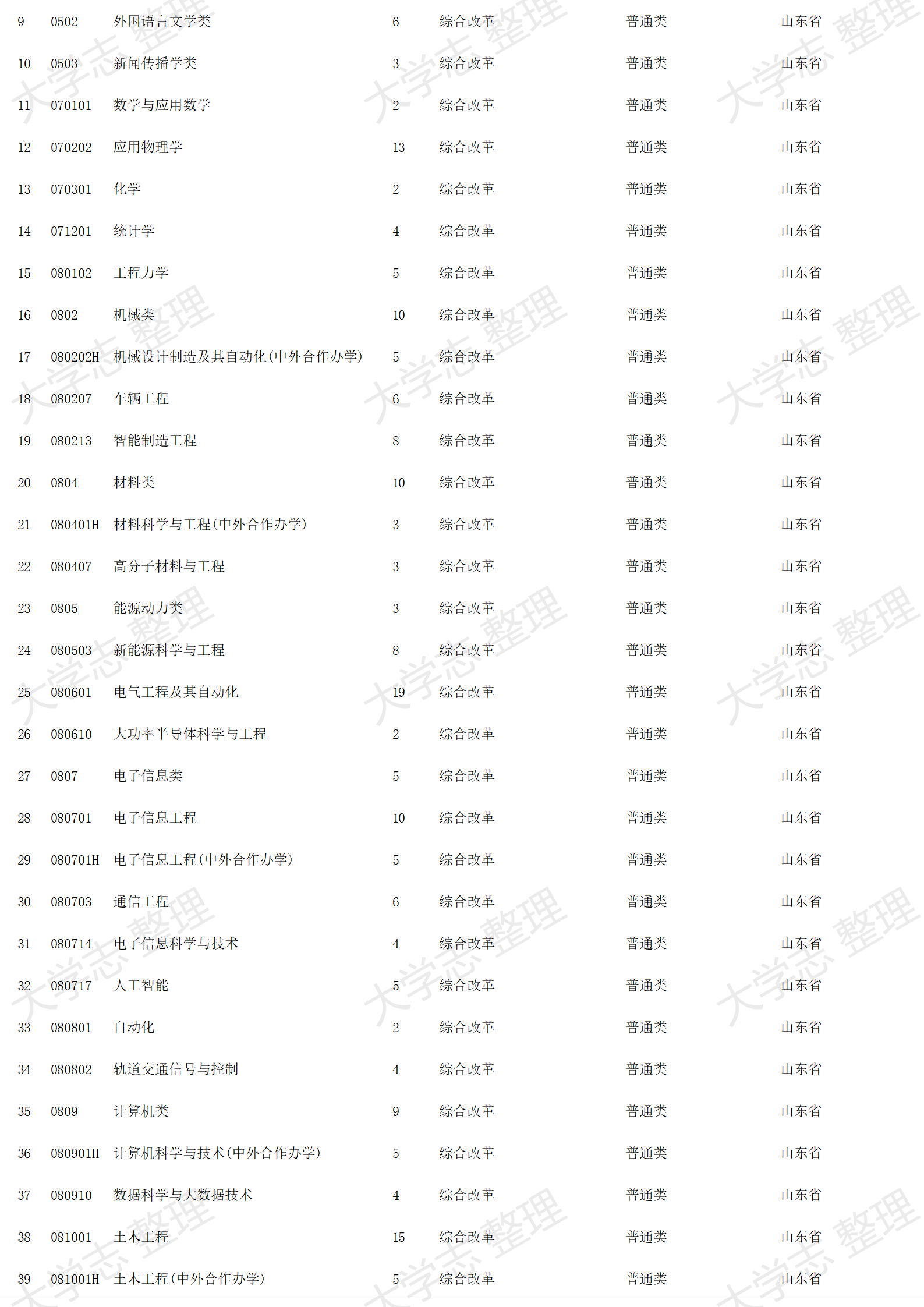 2023年招生計劃