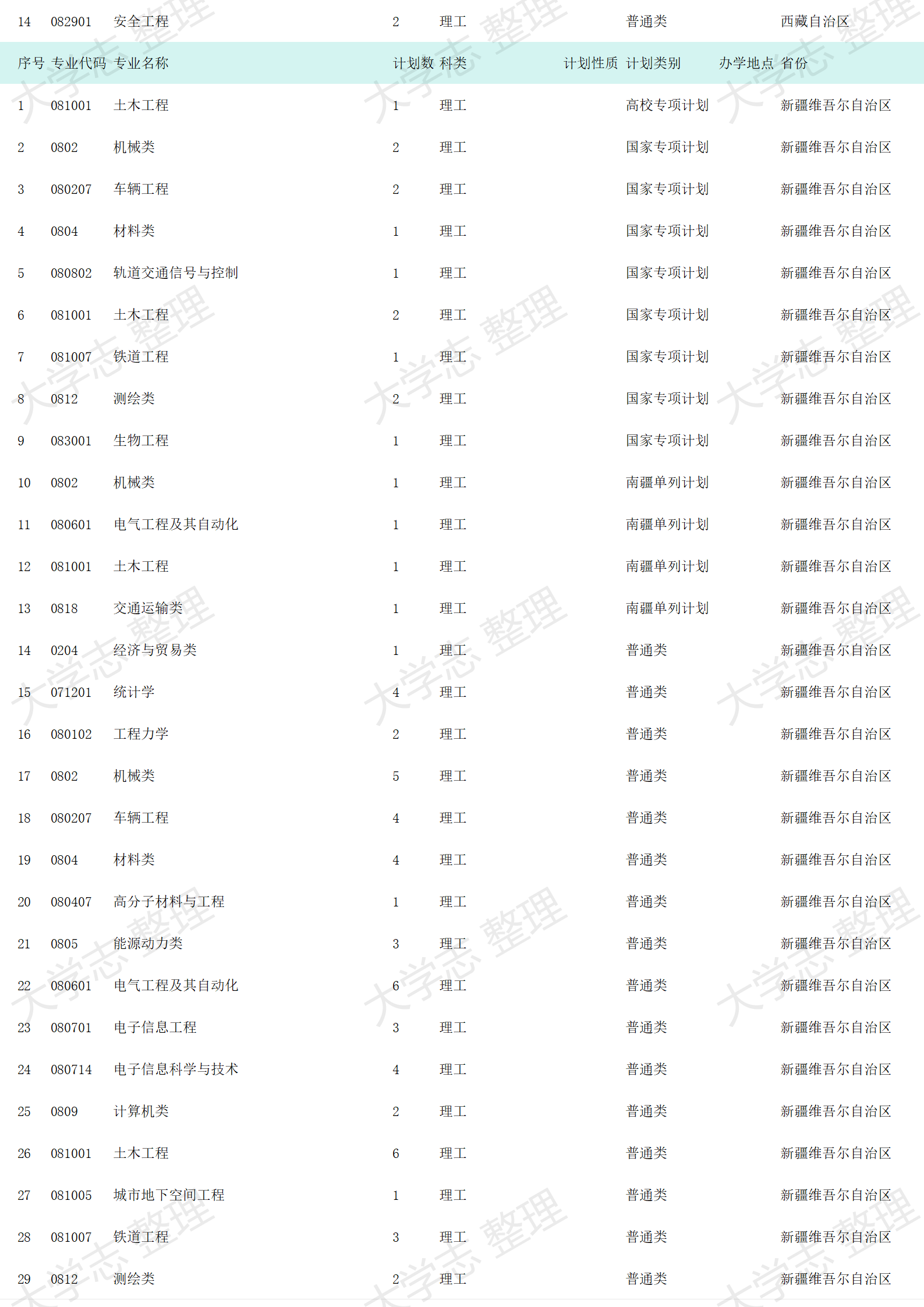 2023年招生計劃