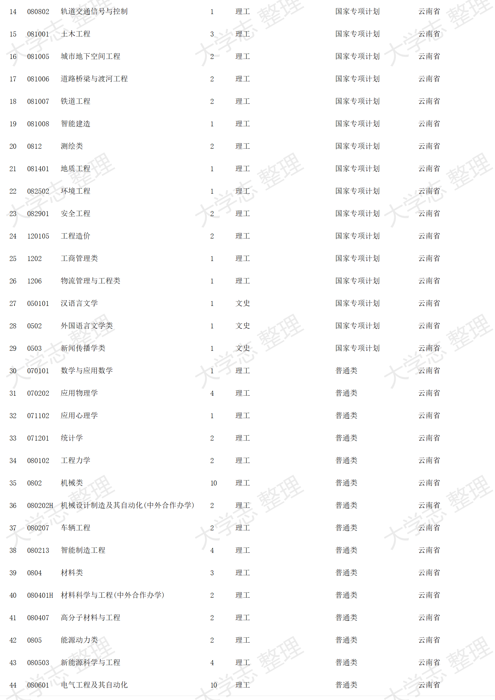 2023年招生計劃