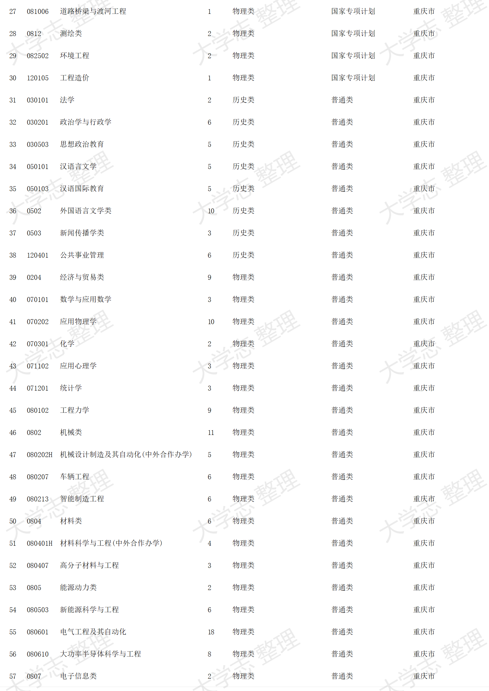 2023年招生計劃