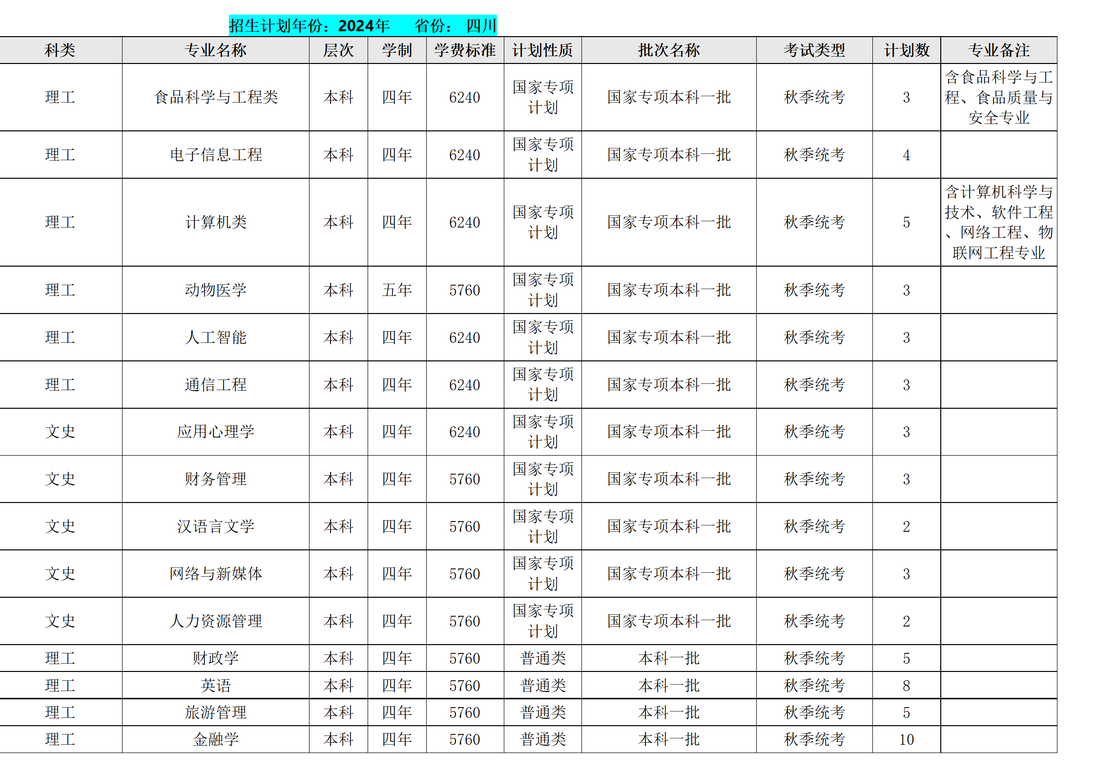 西南民族大學－2024年招生計劃