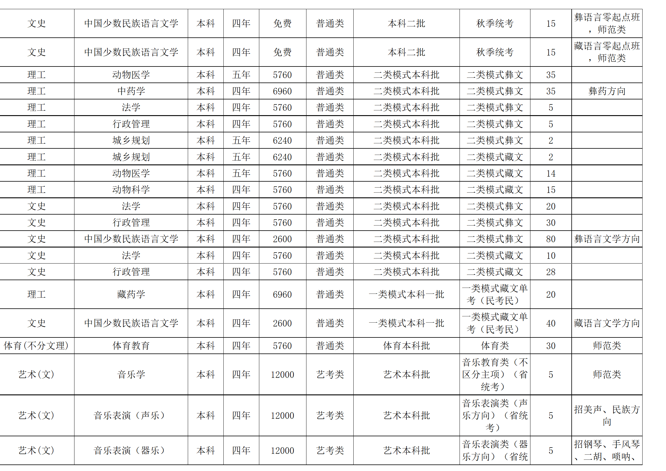 西南民族大學－2024年招生計劃