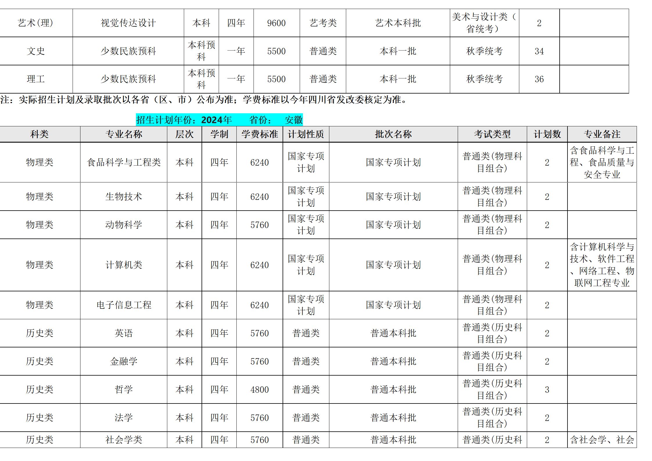 西南民族大學－2024年招生計劃