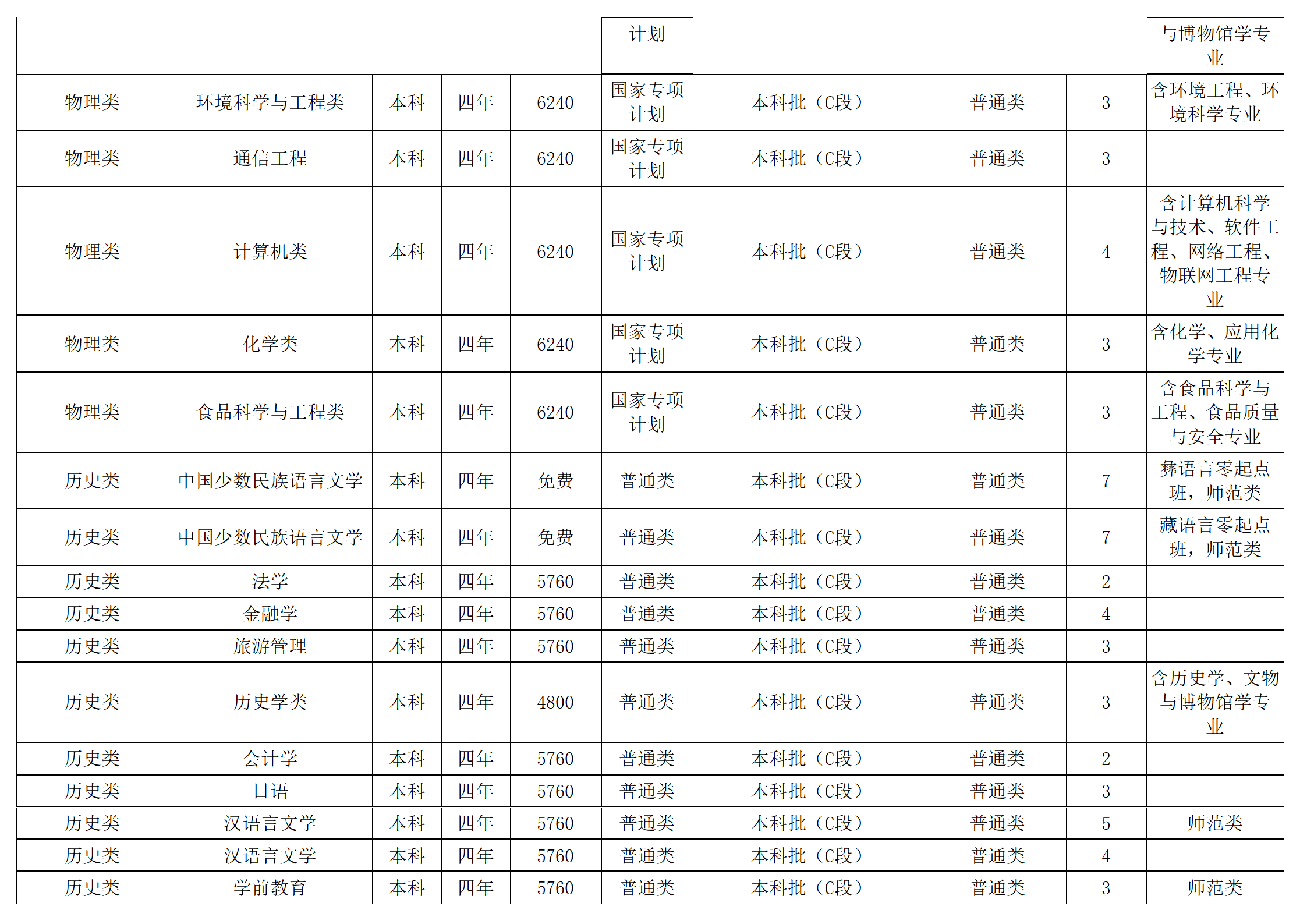 西南民族大學－2024年招生計劃