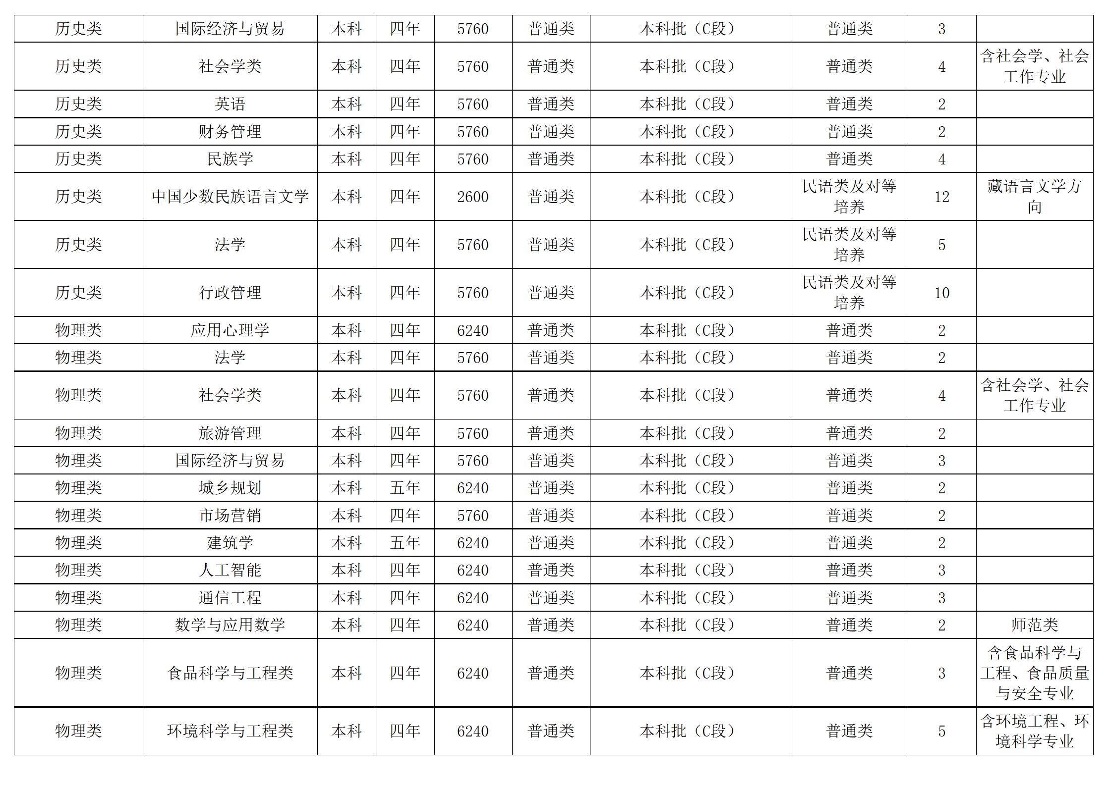 西南民族大學－2024年招生計劃