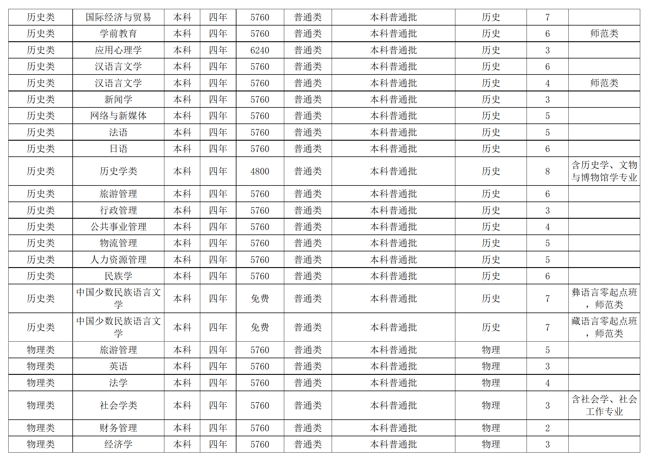 西南民族大學－2024年招生計劃
