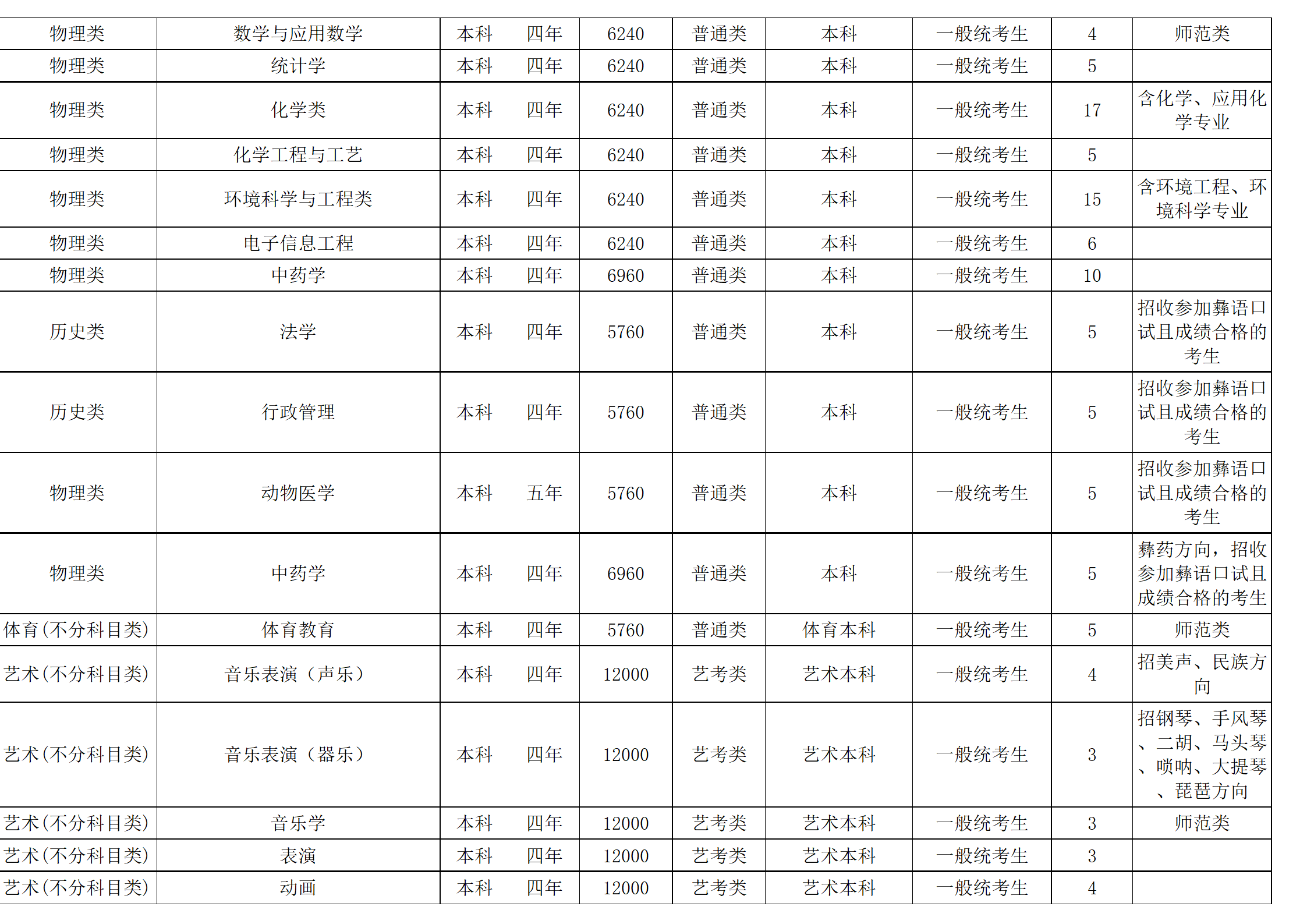 西南民族大學(xué)－2024年招生計(jì)劃