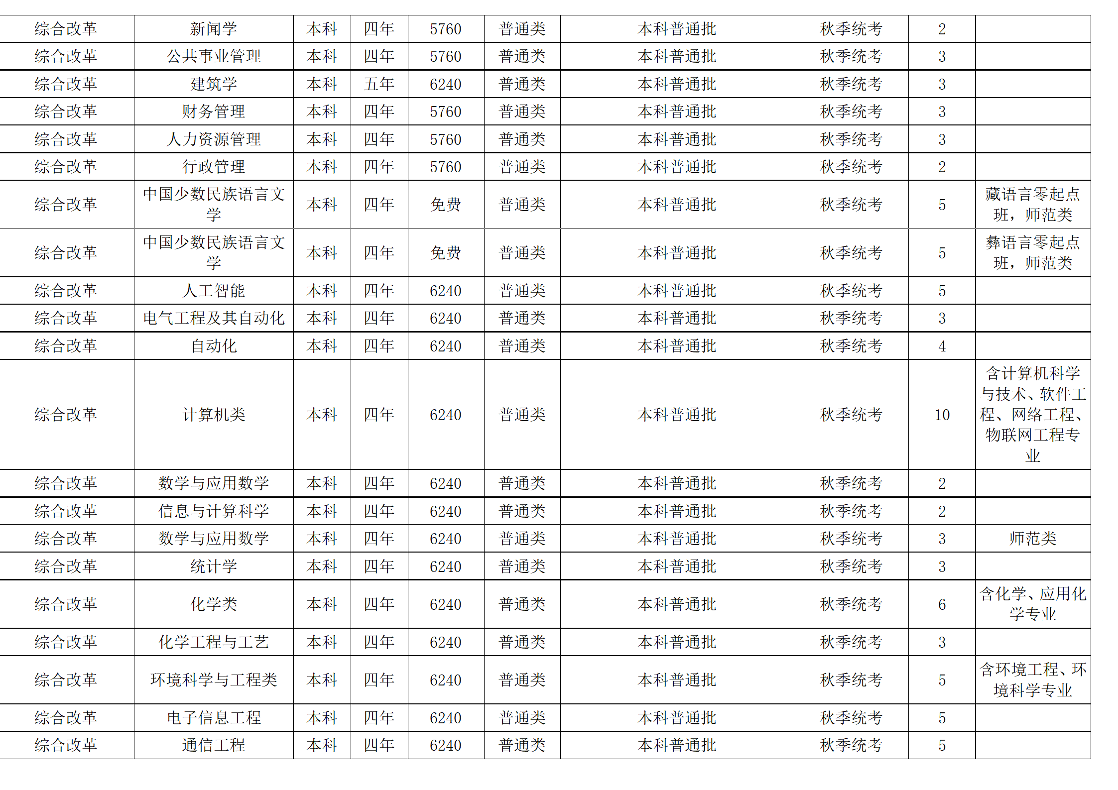 西南民族大學(xué)－2024年招生計(jì)劃