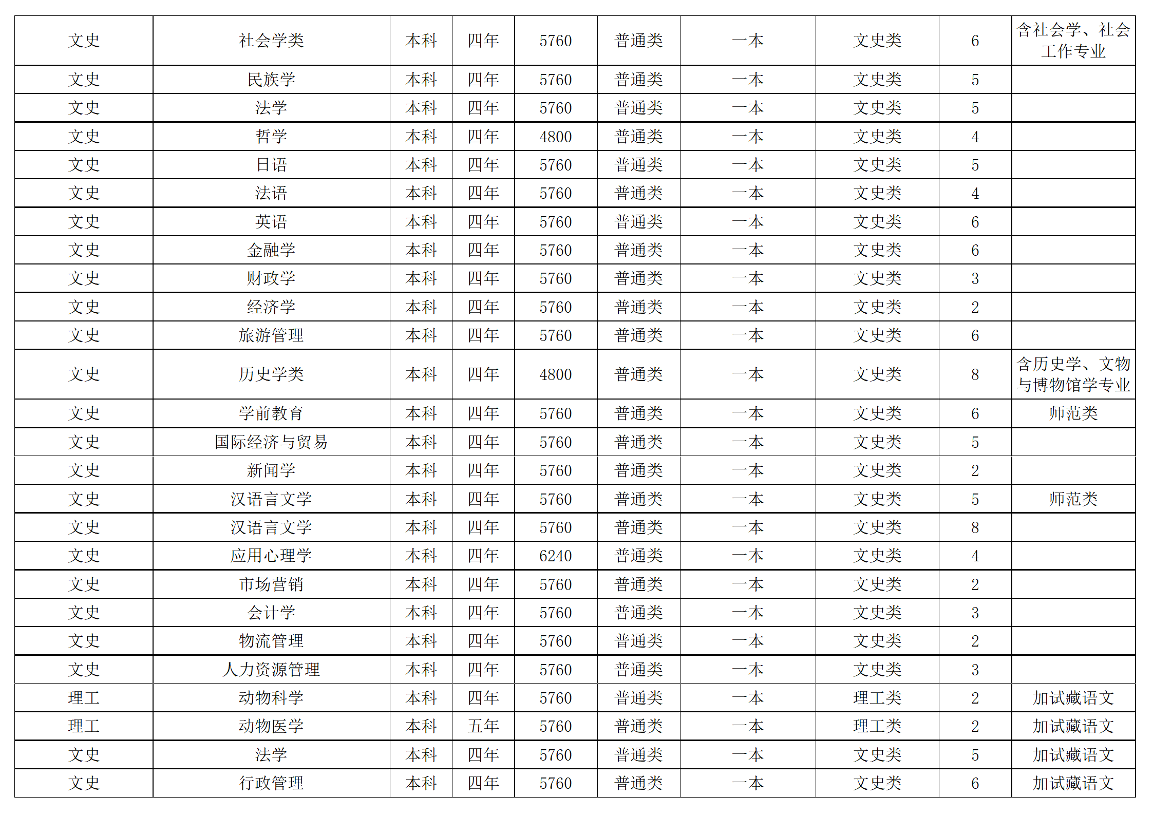 西南民族大學(xué)－2024年招生計(jì)劃