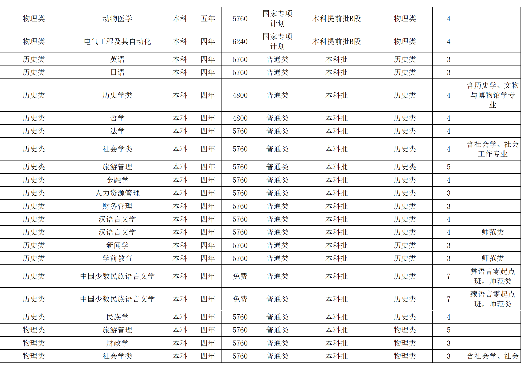 西南民族大學(xué)－2024年招生計(jì)劃