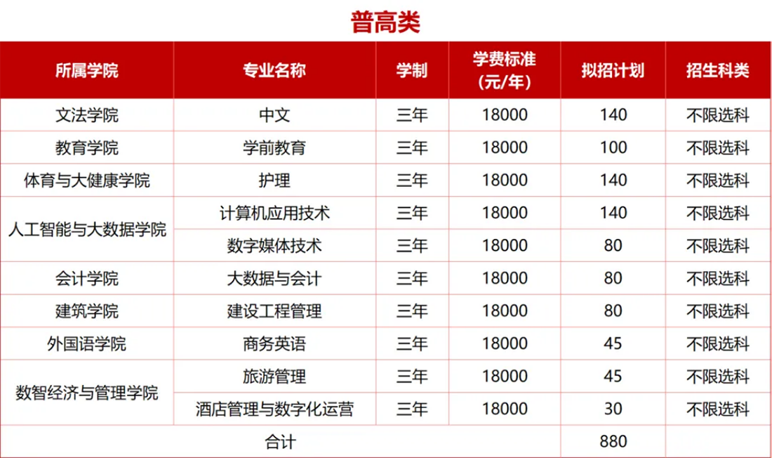 2025年高職單招擬招生專(zhuān)業(yè)