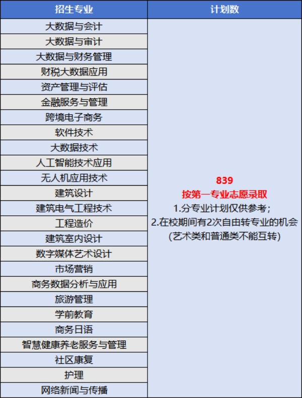 2025年高職單招【普高類】計劃數(shù)