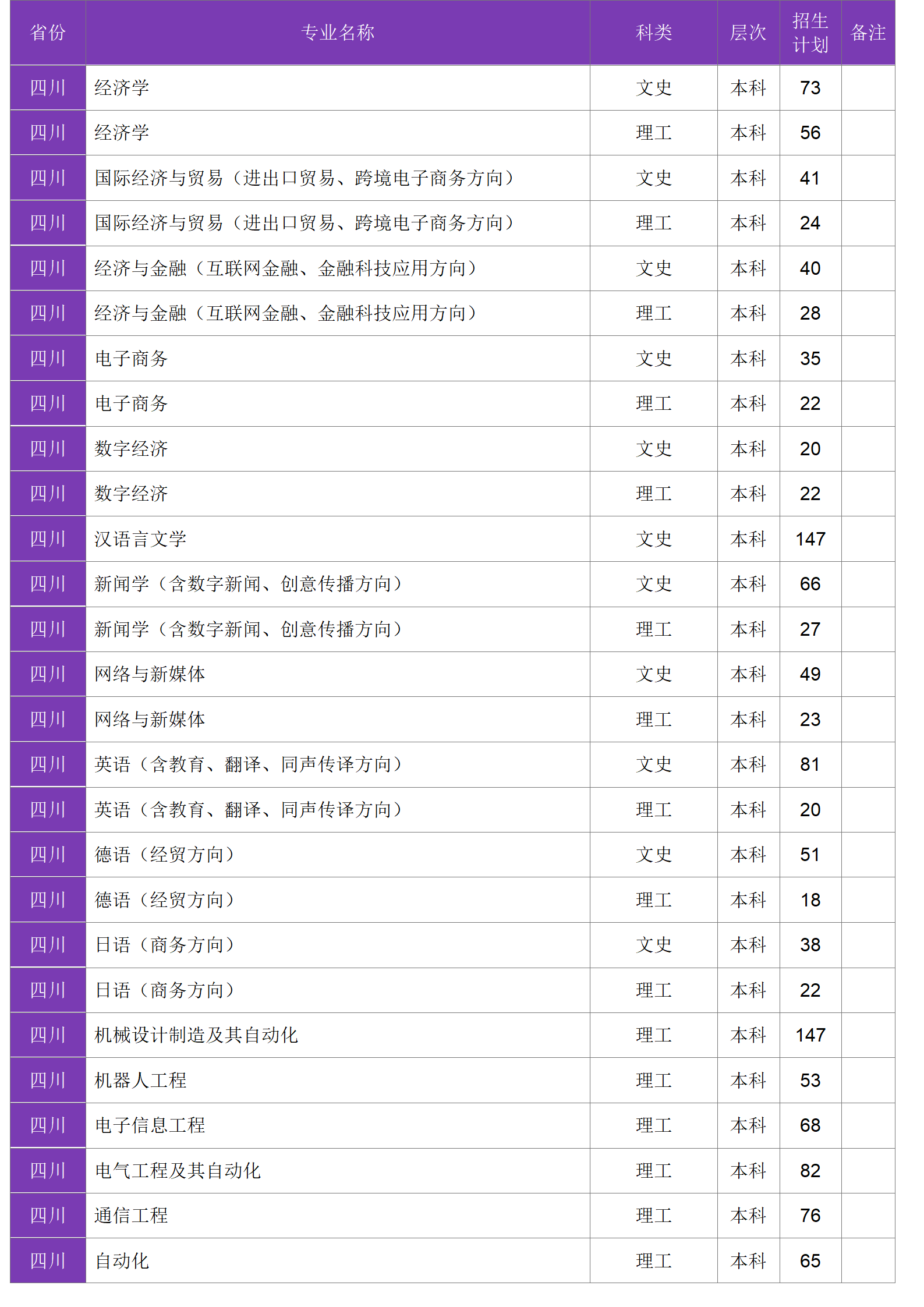 四川大學(xué)錦江學(xué)院－2024年招生計劃