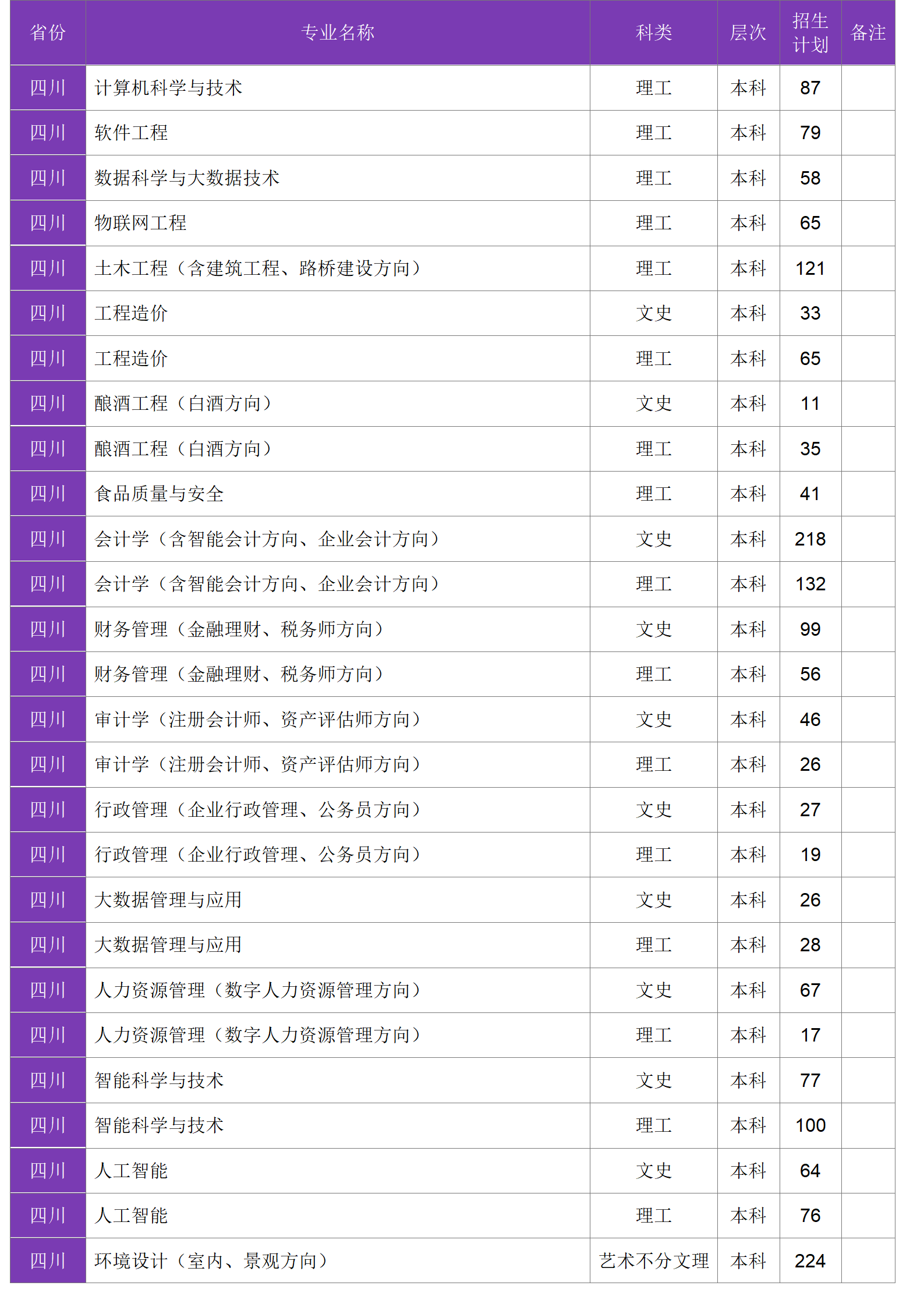 四川大學(xué)錦江學(xué)院－2024年招生計劃