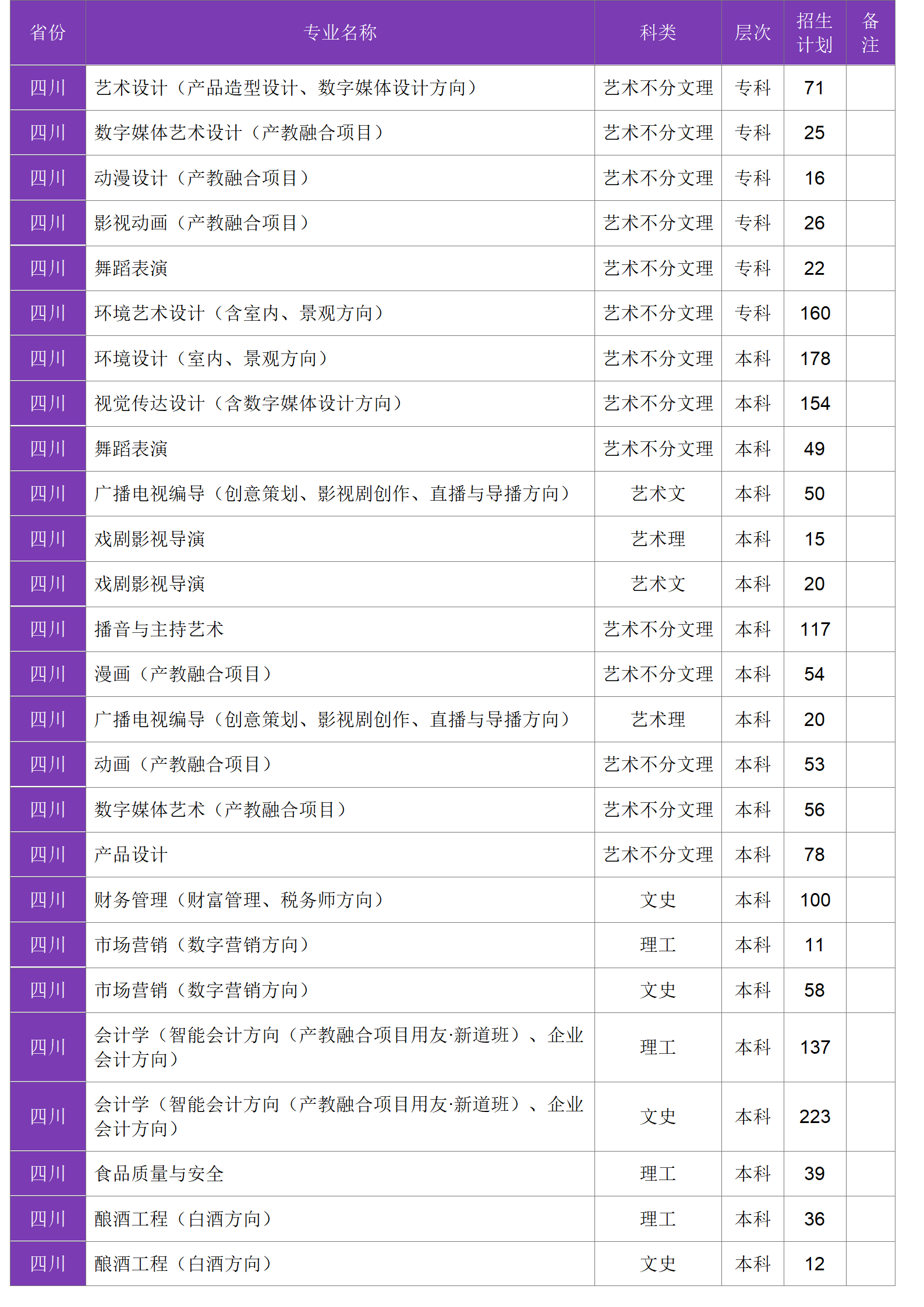 四川大學(xué)錦江學(xué)院－2024年招生計(jì)劃