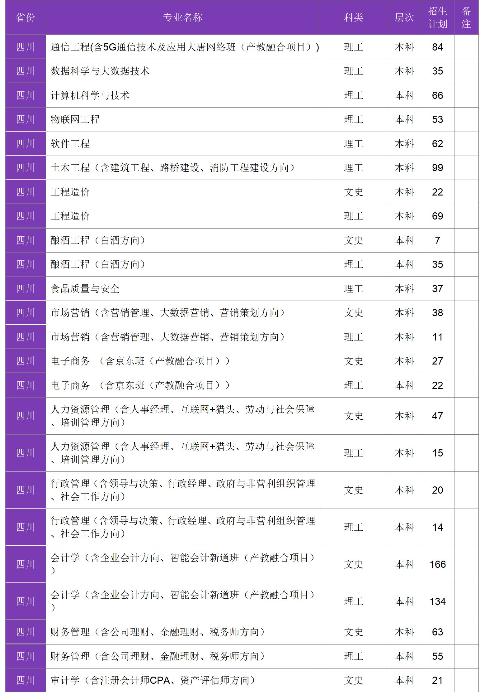 四川大學(xué)錦江學(xué)院－2024年招生計(jì)劃