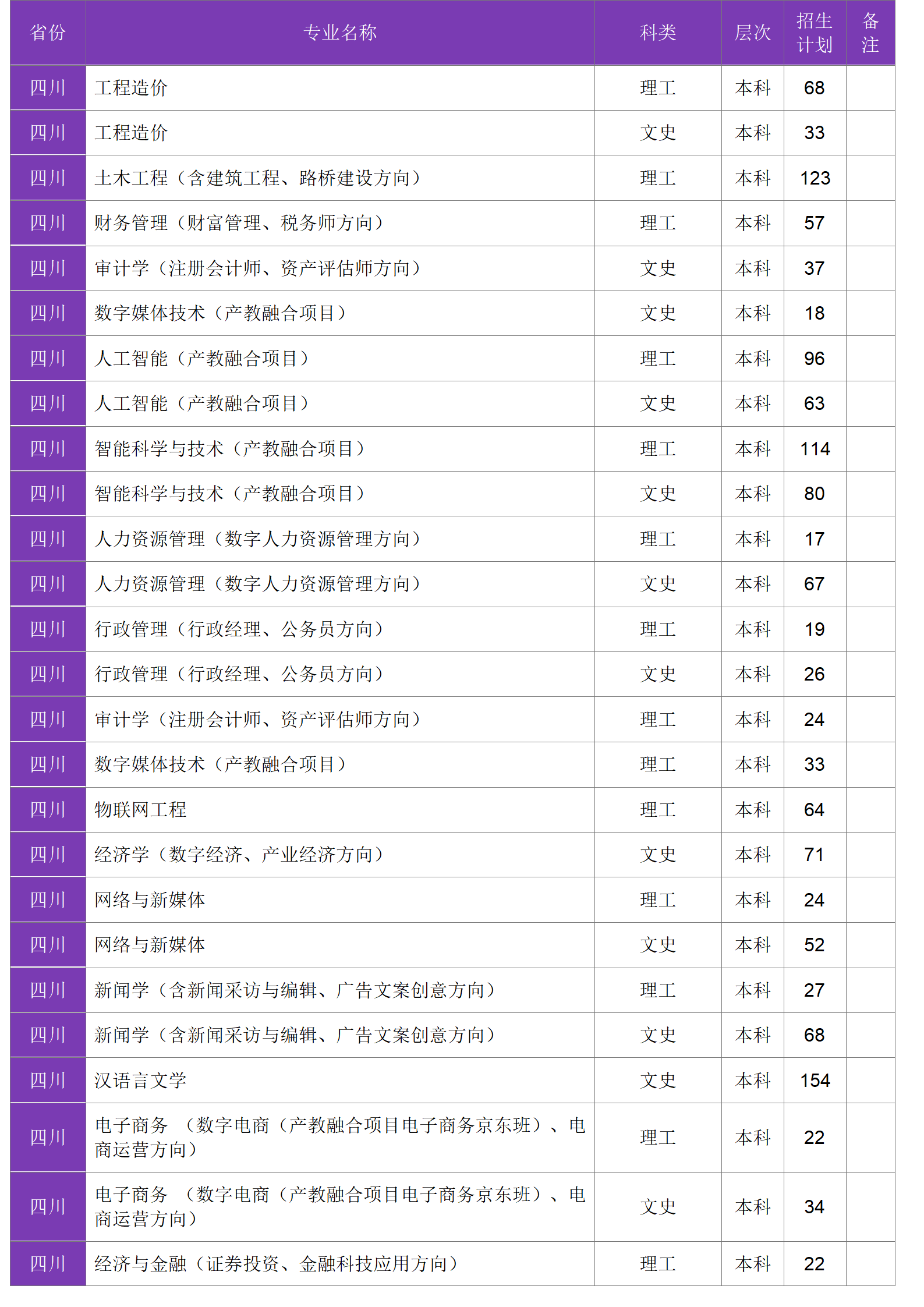 四川大學(xué)錦江學(xué)院－2024年招生計(jì)劃